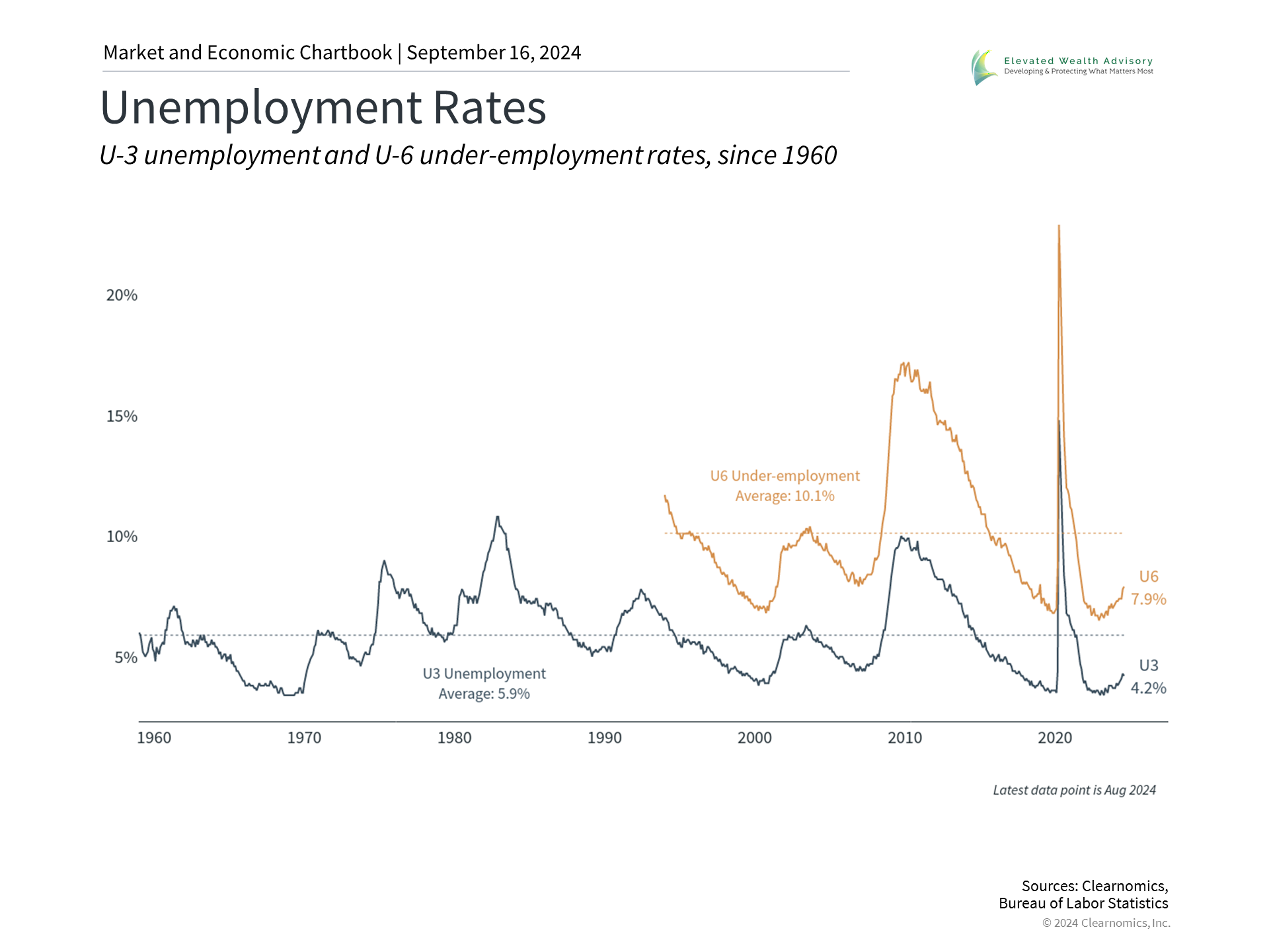 Unemployment rates
