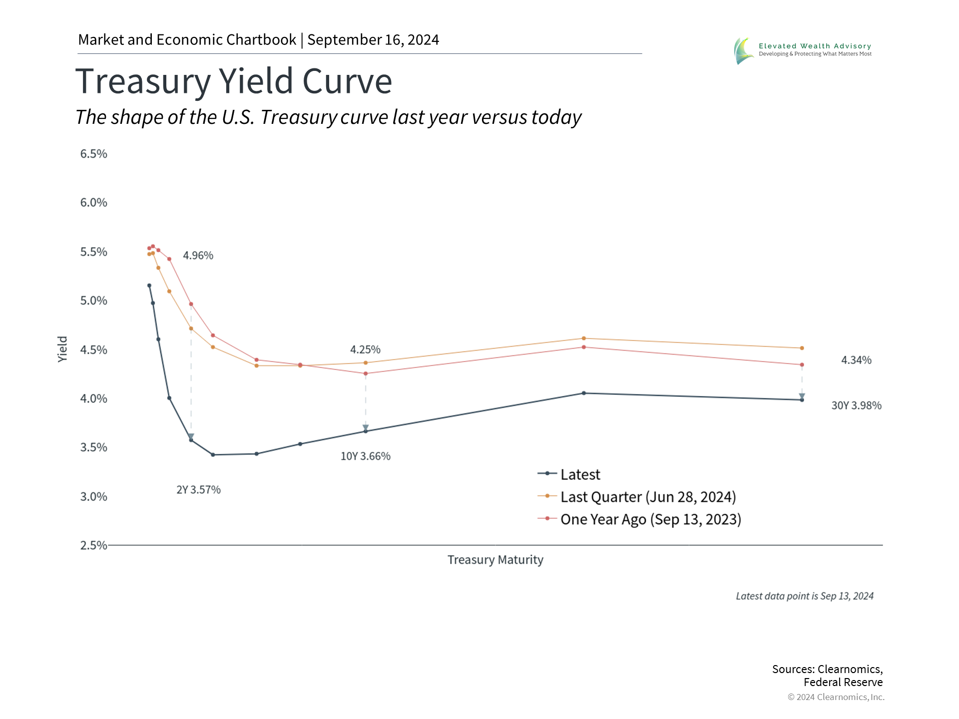 Treasury Yield Curve