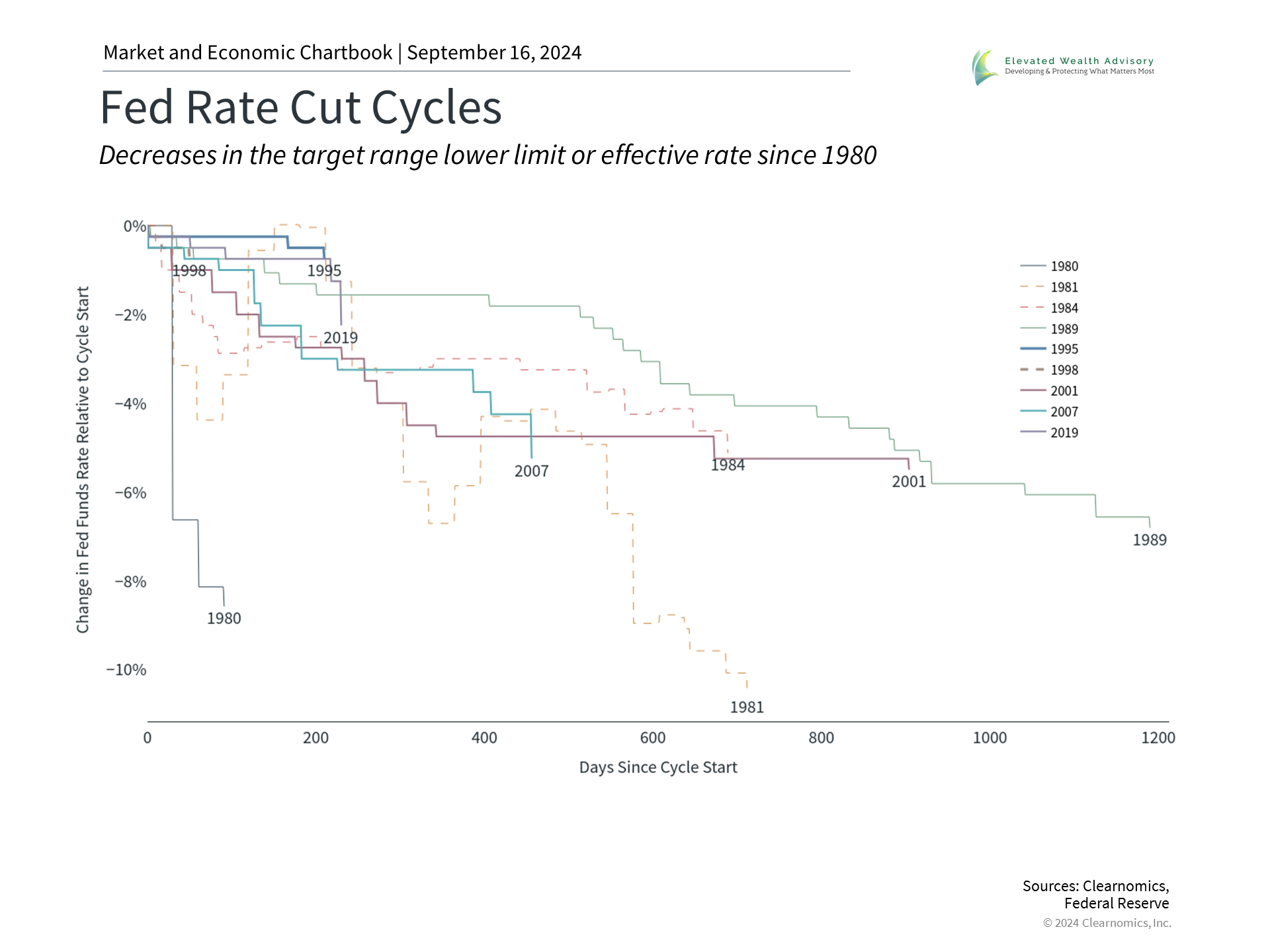 Fed interest rate cuts and their historical impact on markets and the economy. Understanding the relationship between rate cuts, inflation, and economic growth.