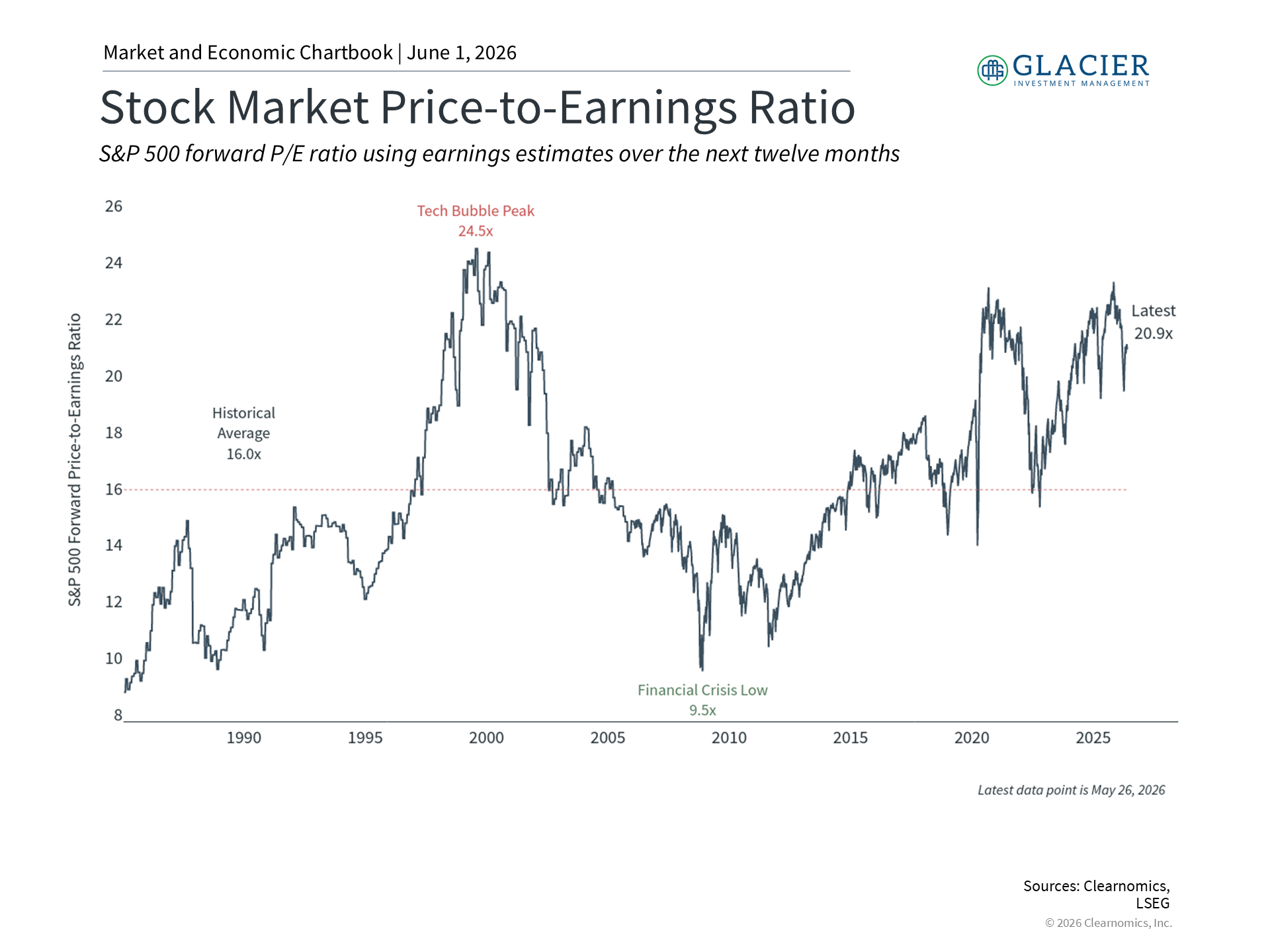 Stock Market Chart