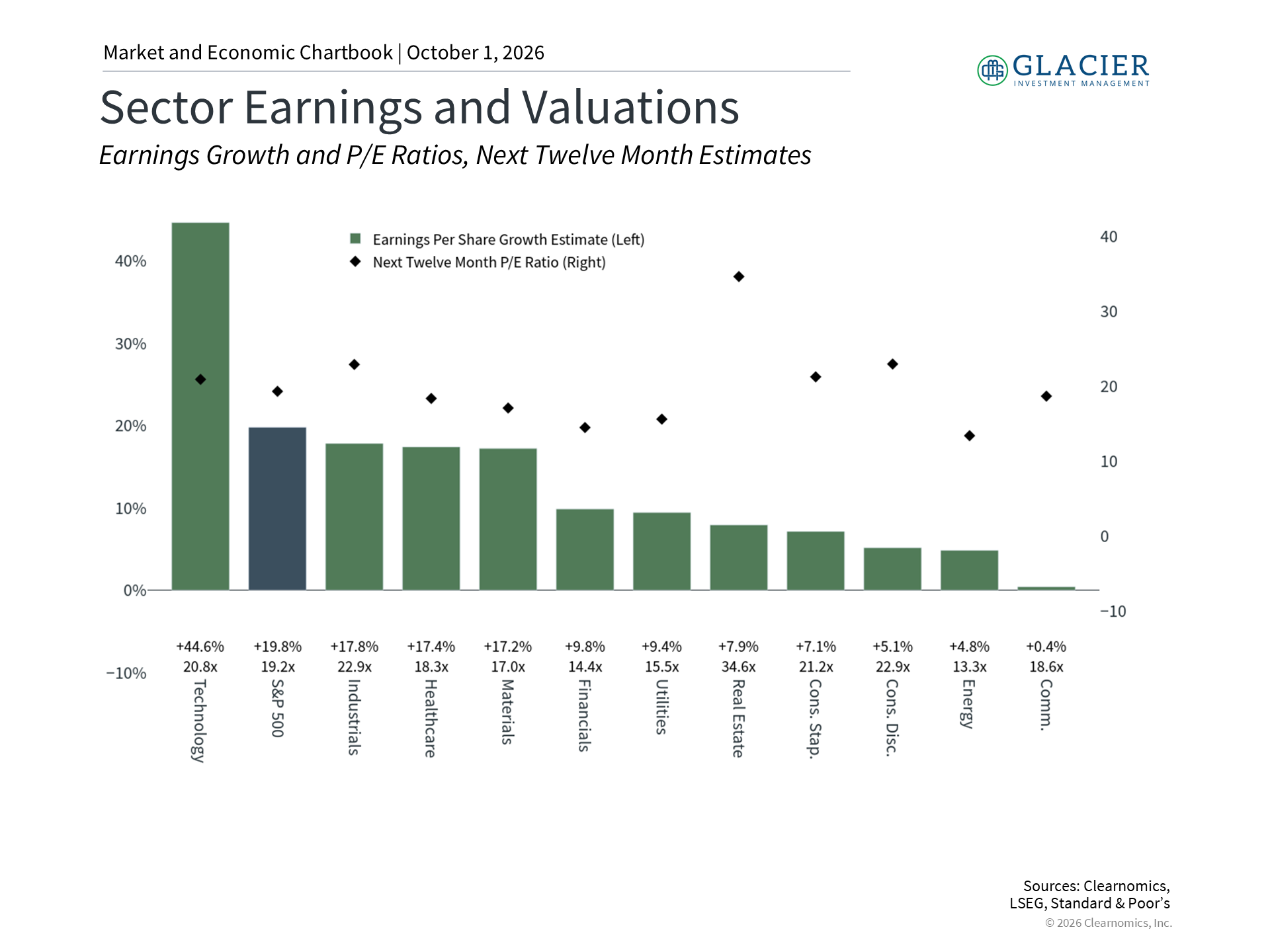 Chart comparing earnings growth across S&P 500 sectors