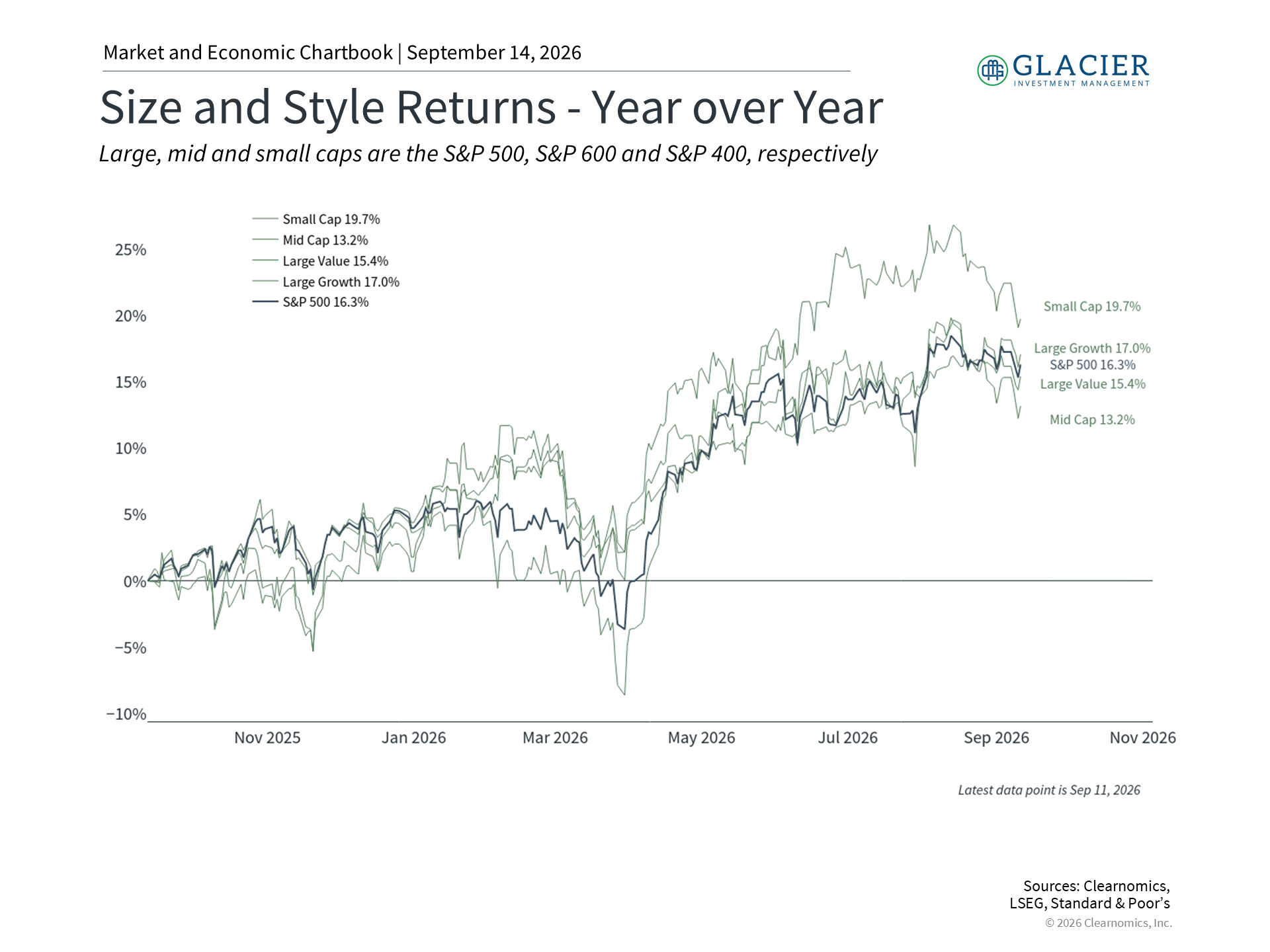 Chart comparing stock market performance across different sizes and styles