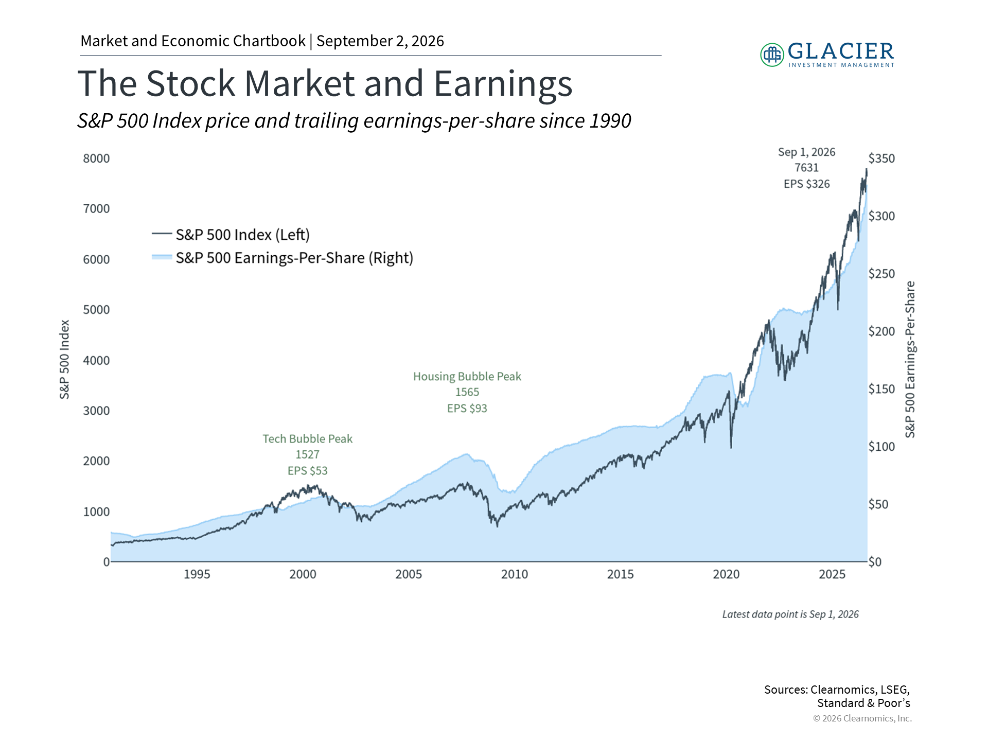 Chart: S&P 500 earnings growth