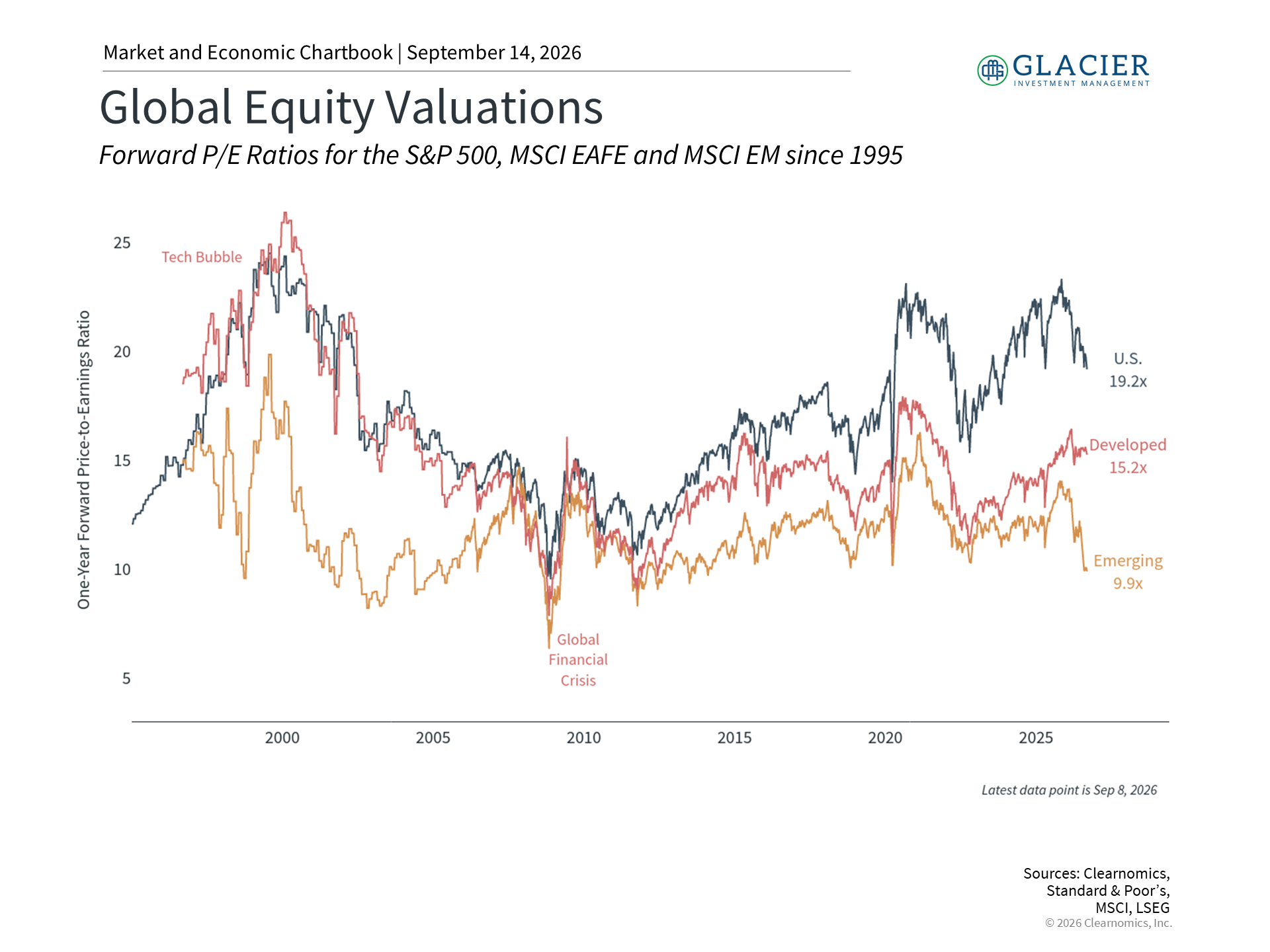 Chart comparing international and U.S. stock market valuations