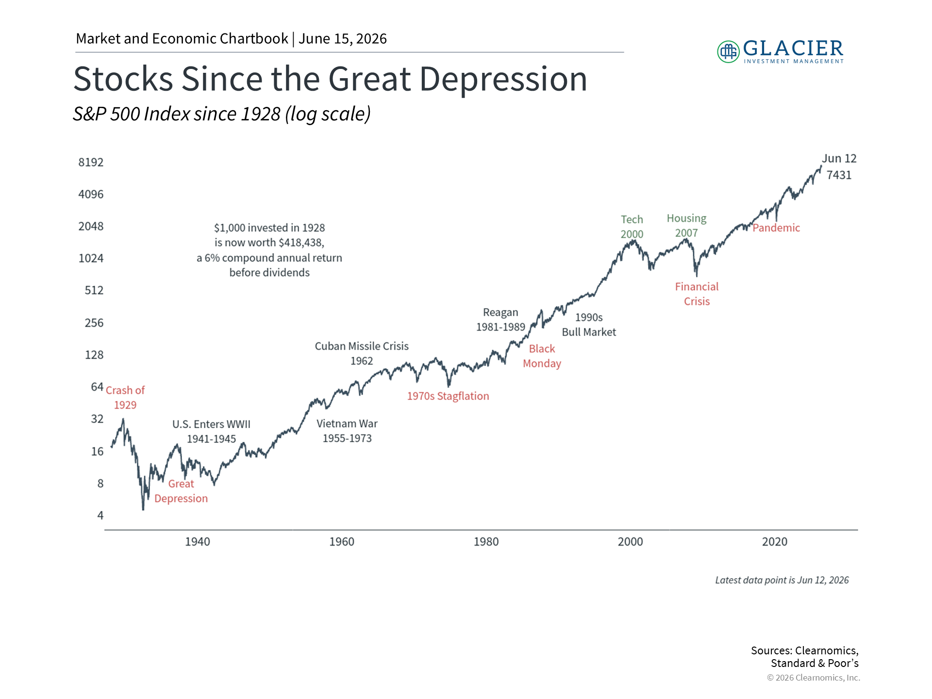 Long-Term Market Chart