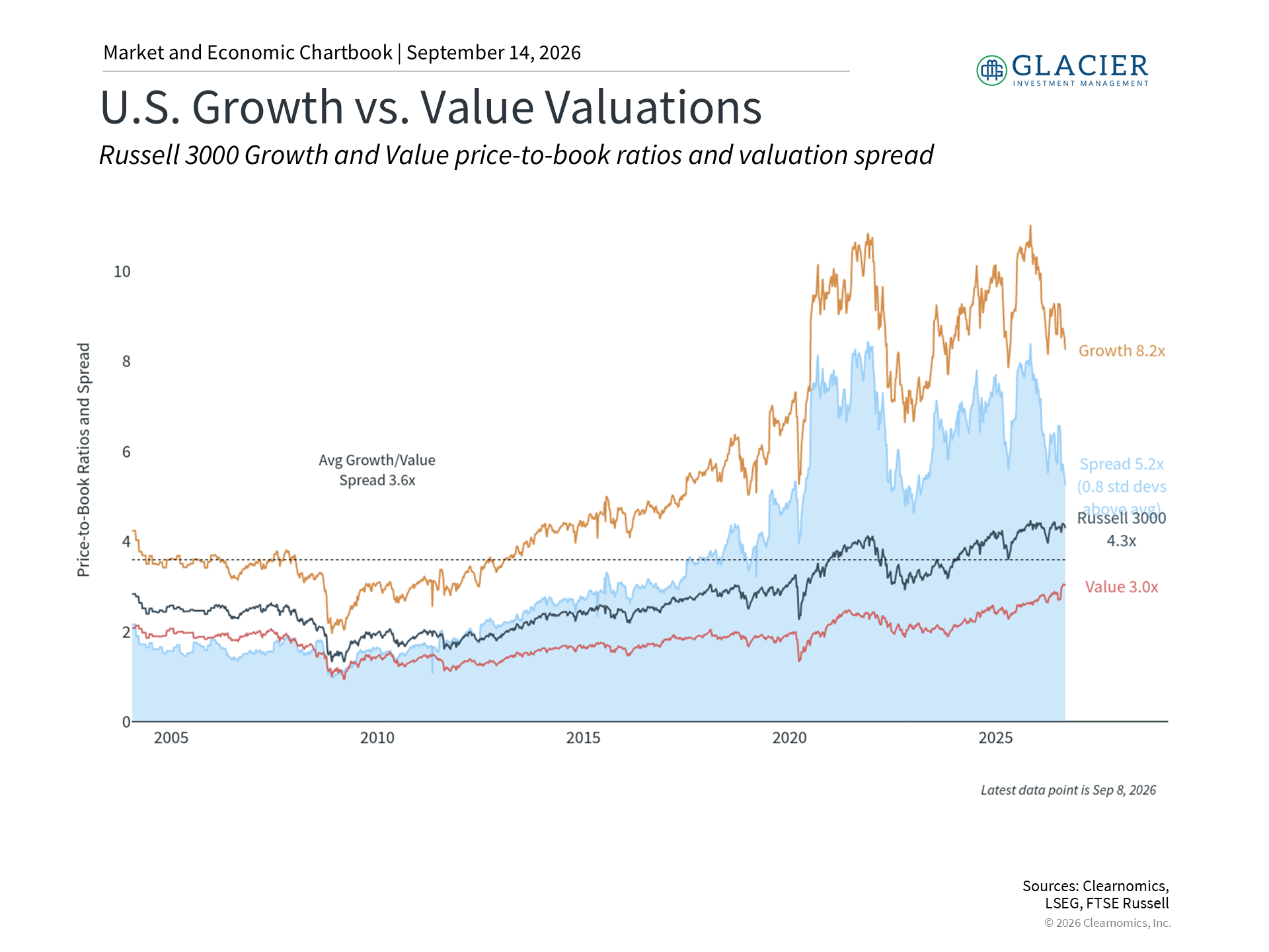 Chart comparing stock market valuations across investment styles and company sizes