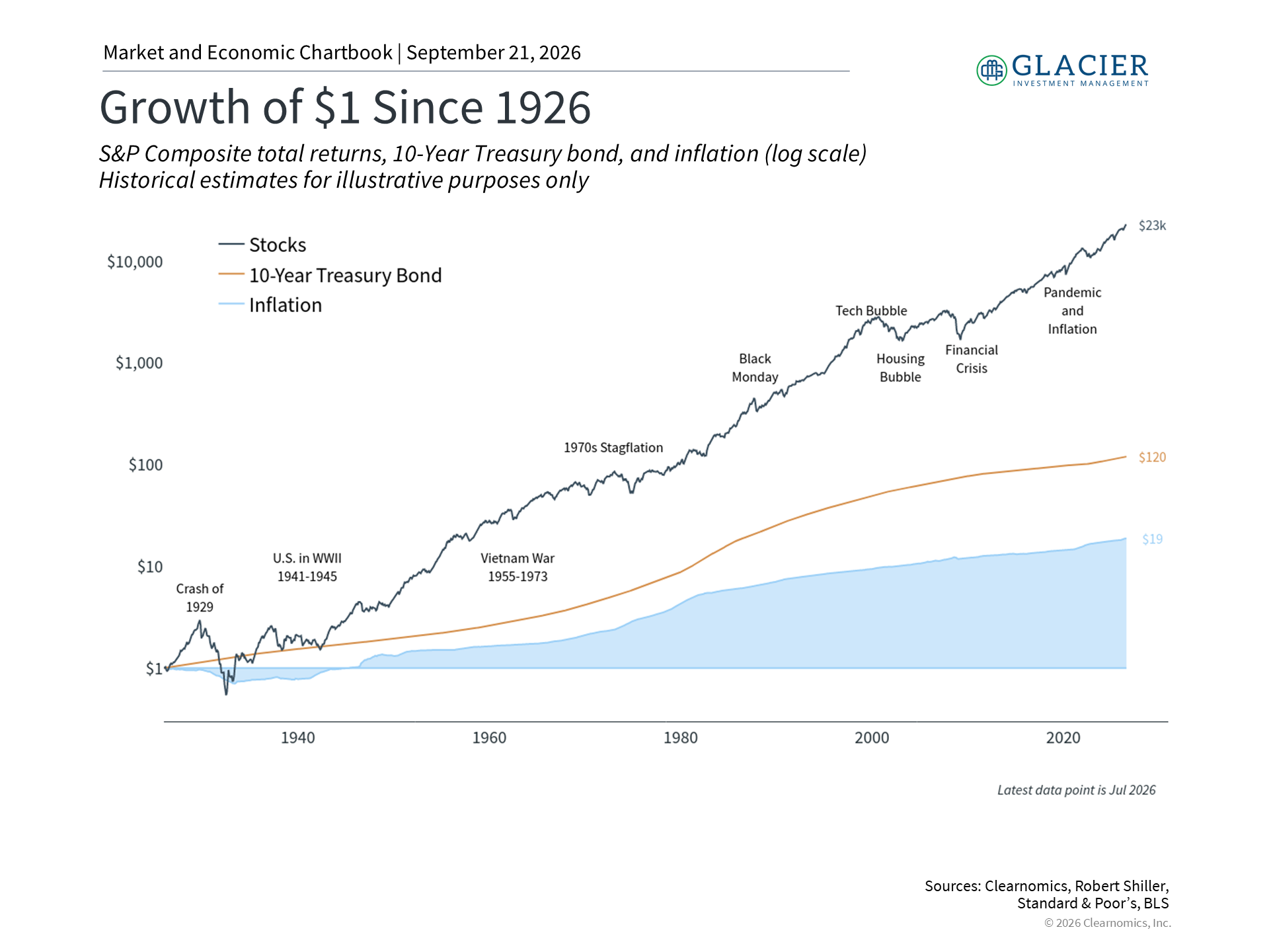 Chart showing long-term investment performance relative to inflation