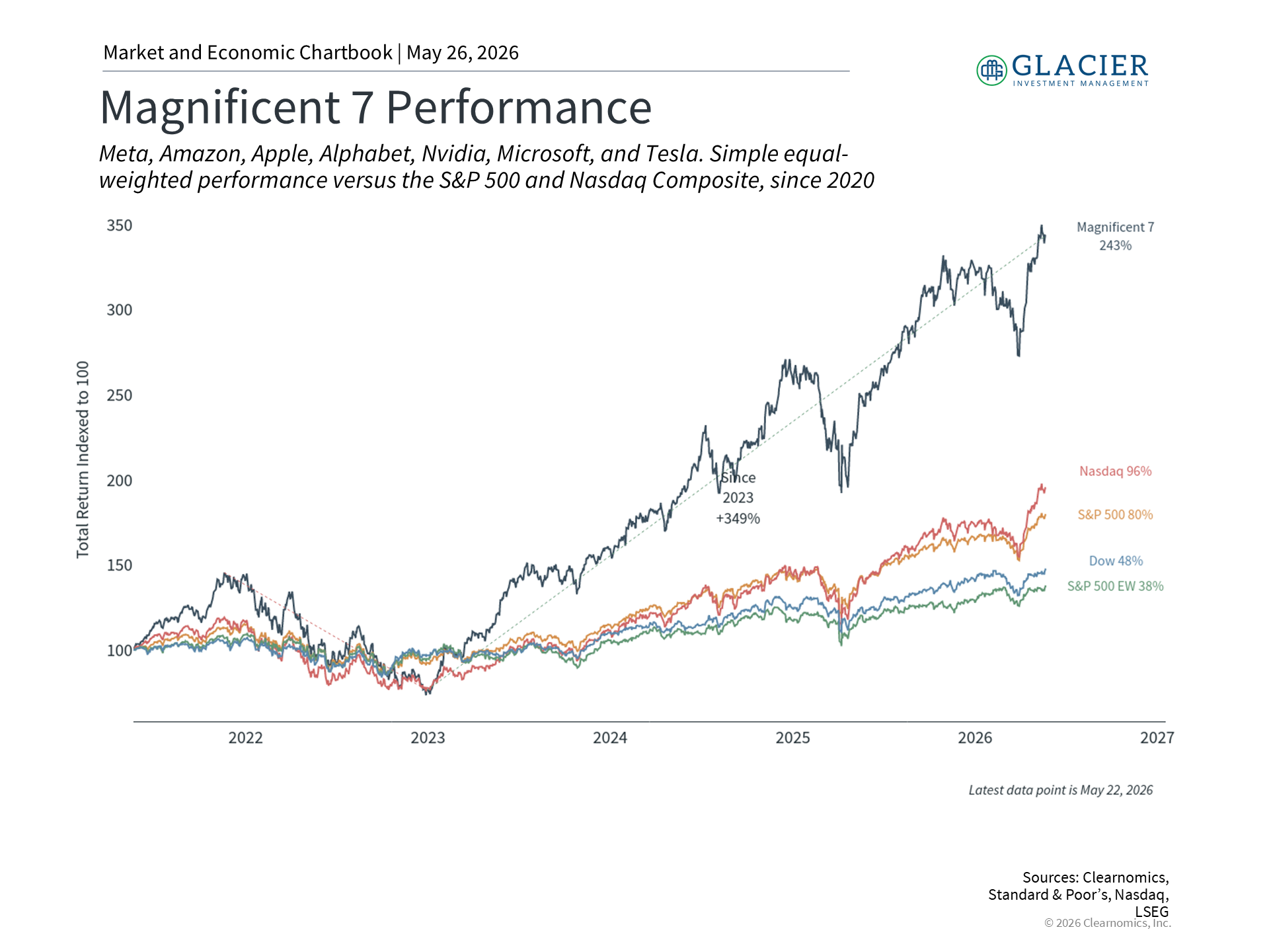 Technology stocks chart