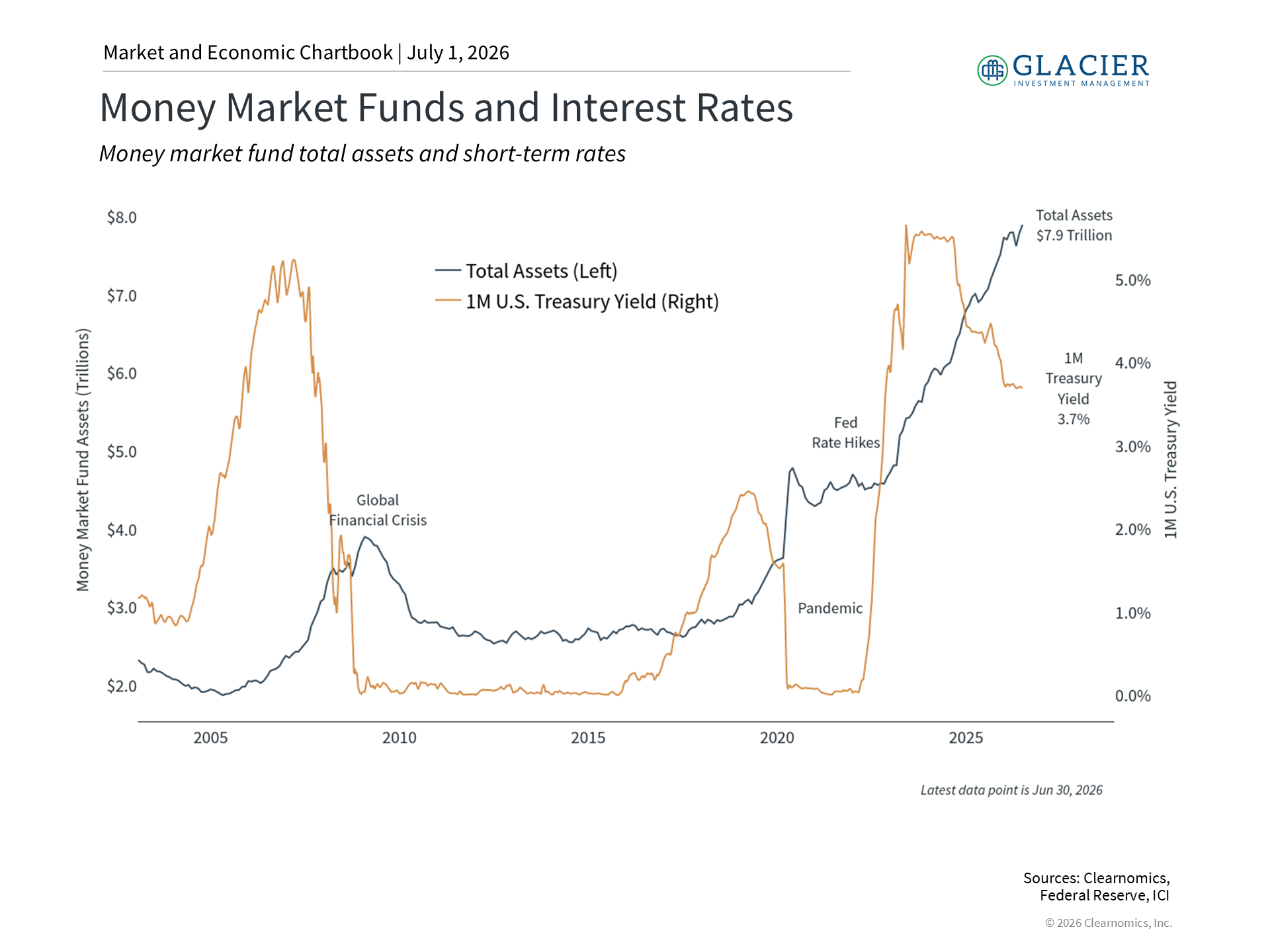 Money market assets chart