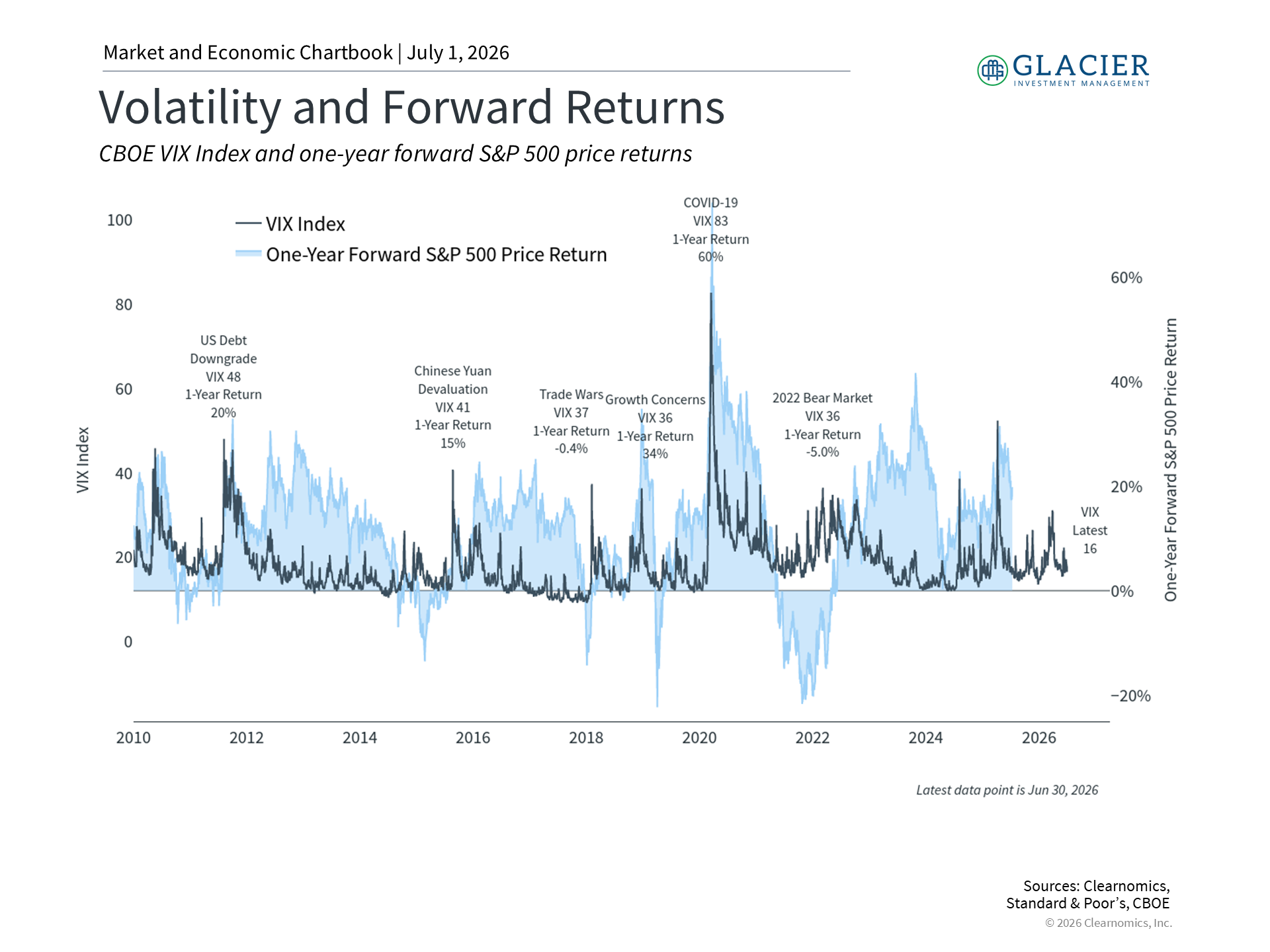 VIX and market pullbacks chart