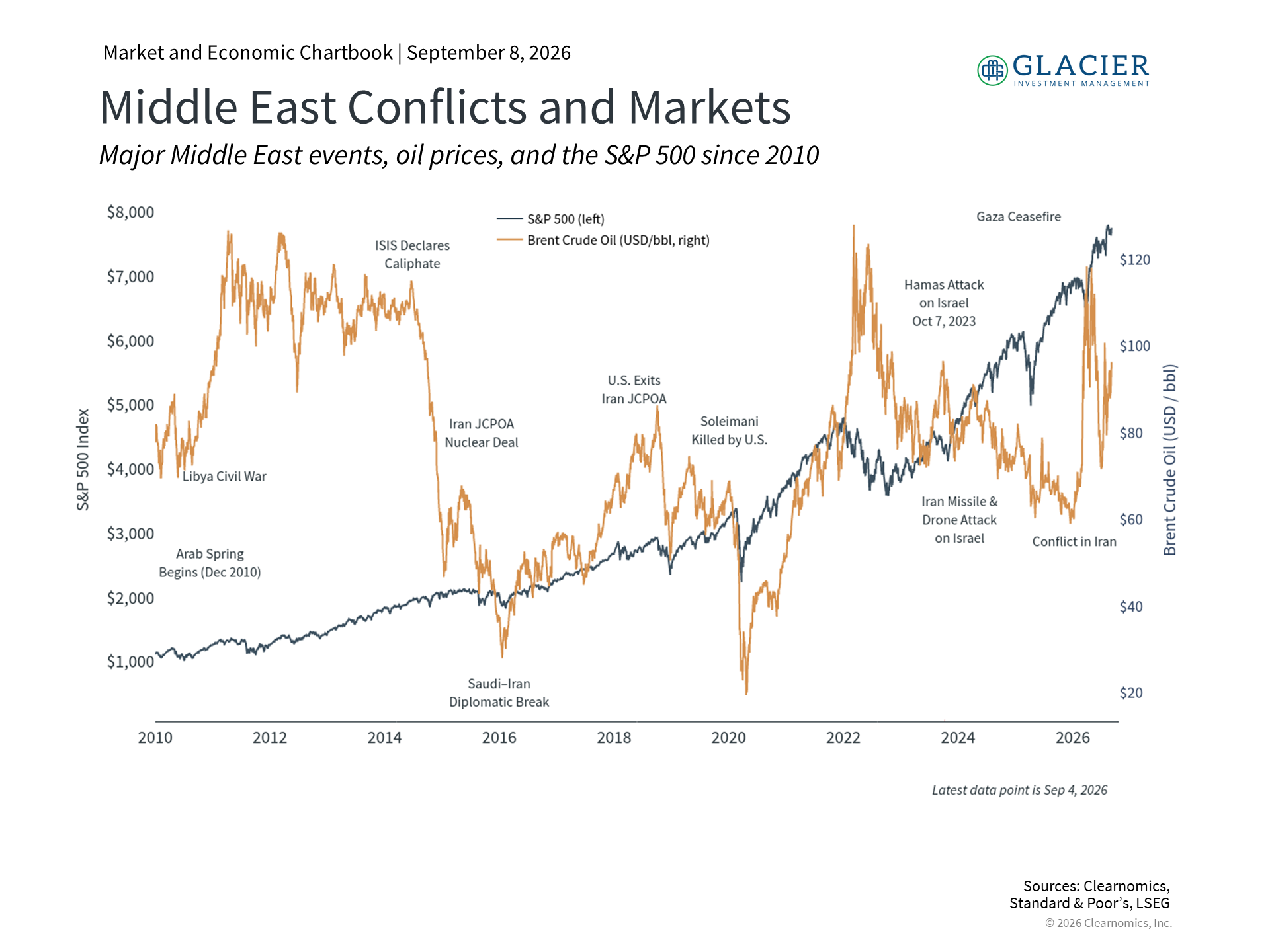 Oil prices chart