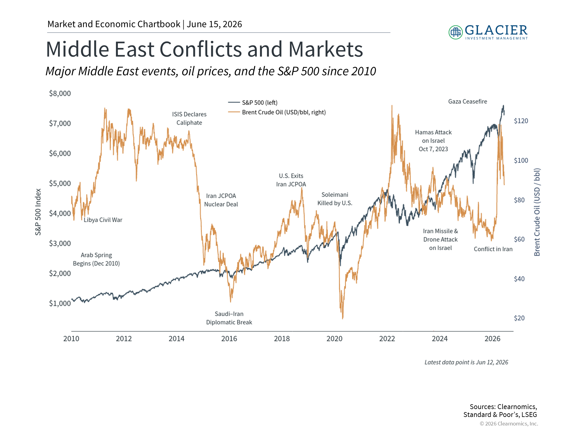 Oil Prices Chart