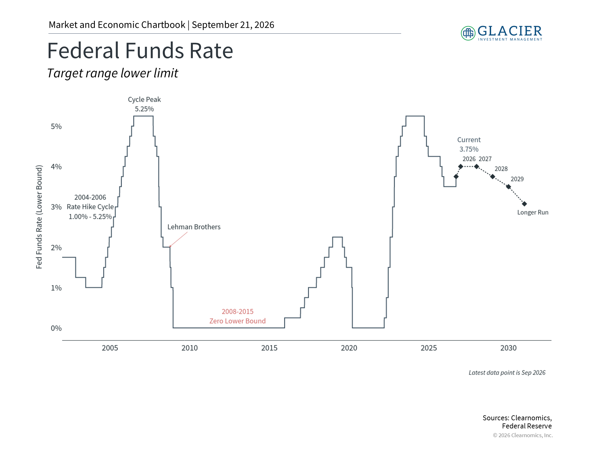 Chart showing the Federal Reserve policy rate