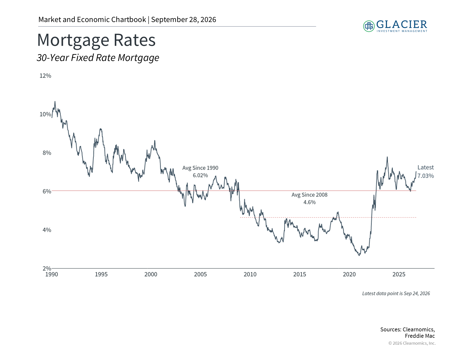 Chart showing the history of 30-year fixed mortgage rates