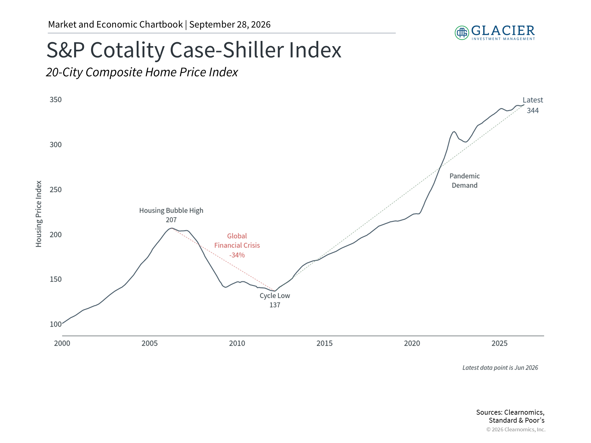 Chart showing U.S. home prices using the S&P Cotality Case-Shiller Index