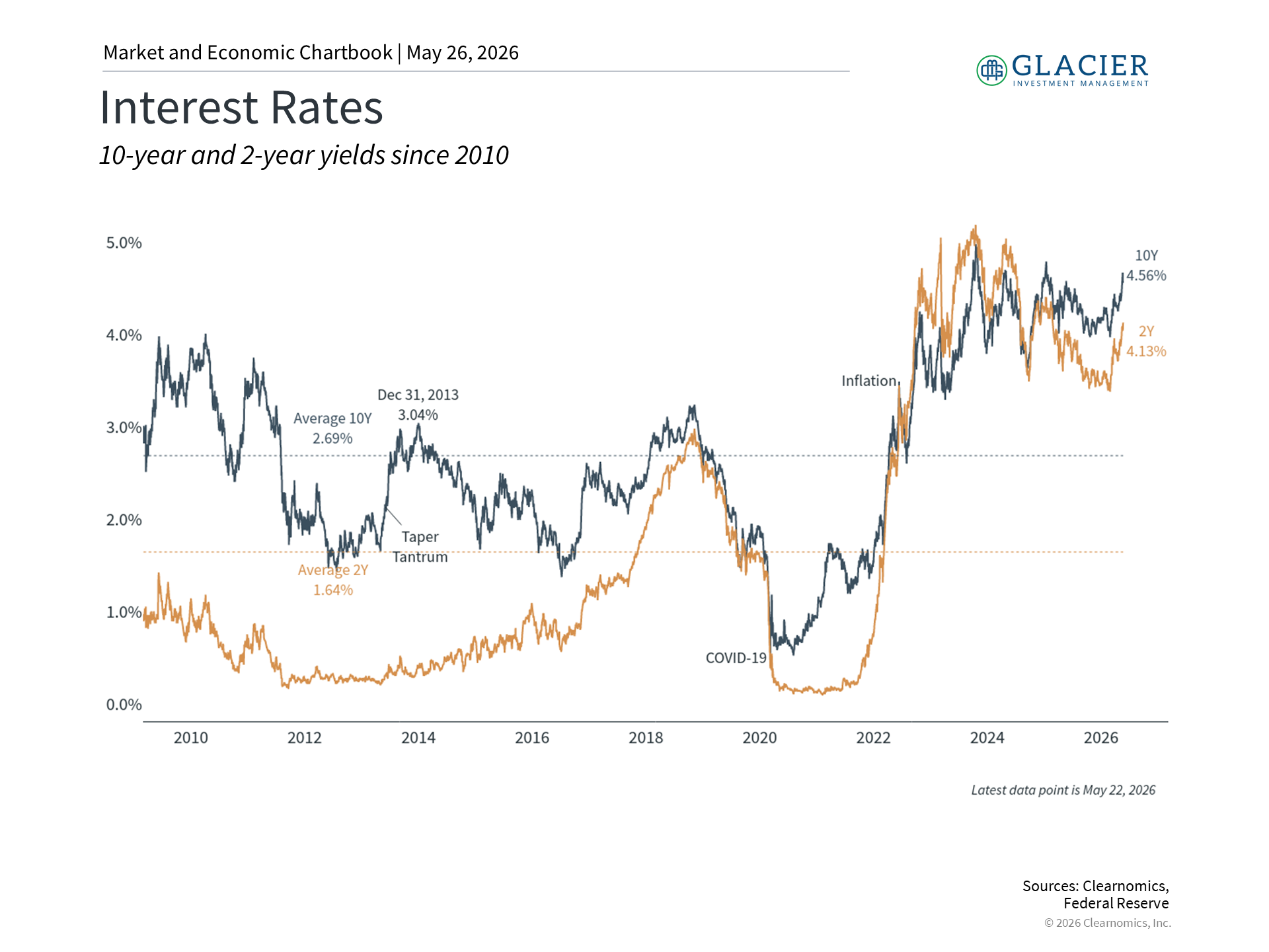 Long-term interest rates chart