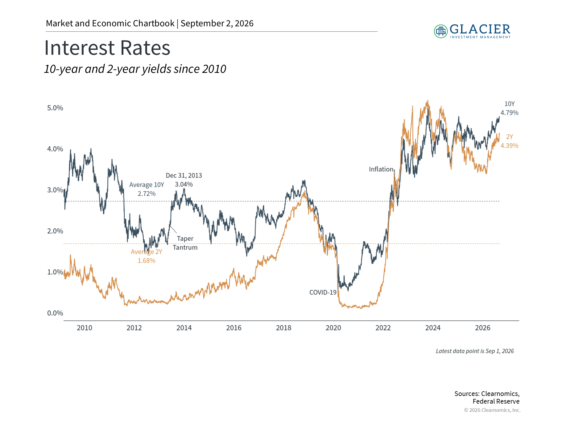 Chart: Long-term Treasury yields