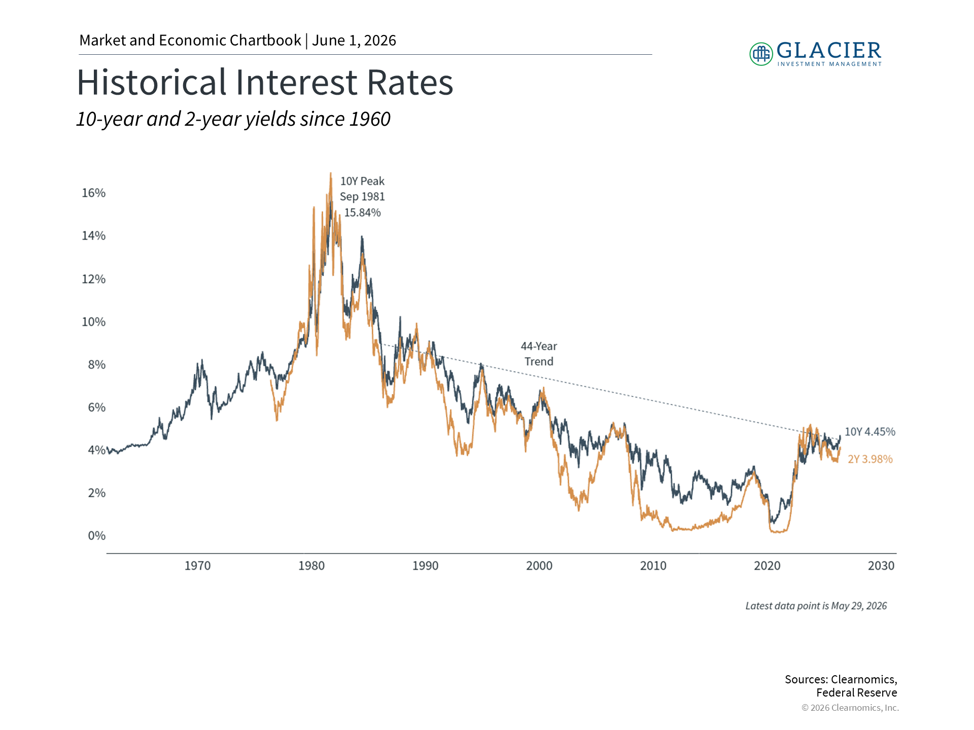 Interest Rates Chart