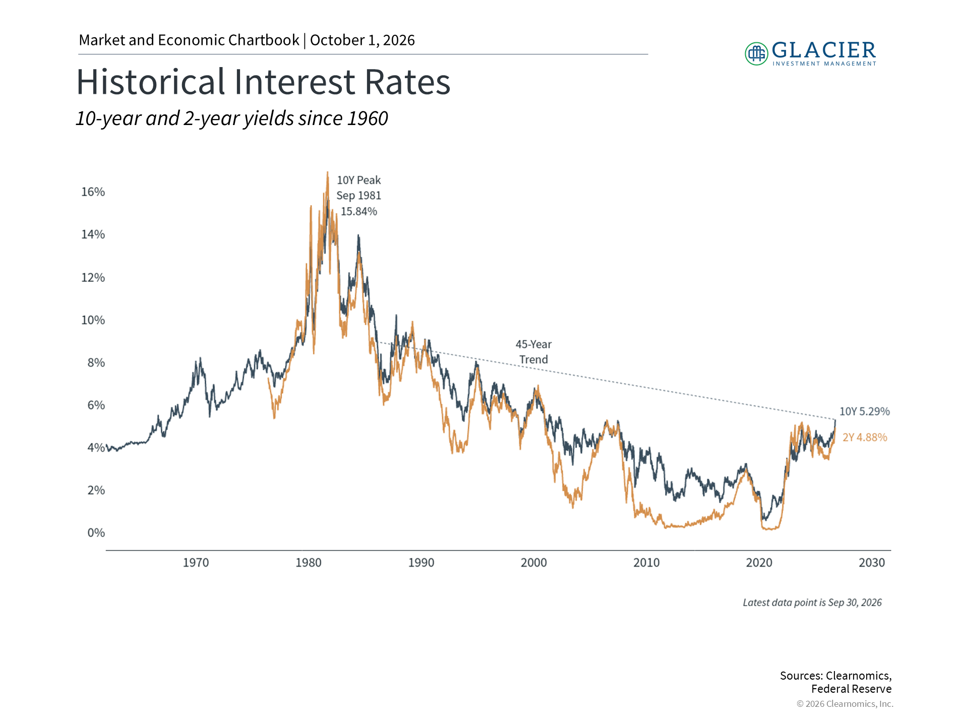Chart illustrating the interest rate environment