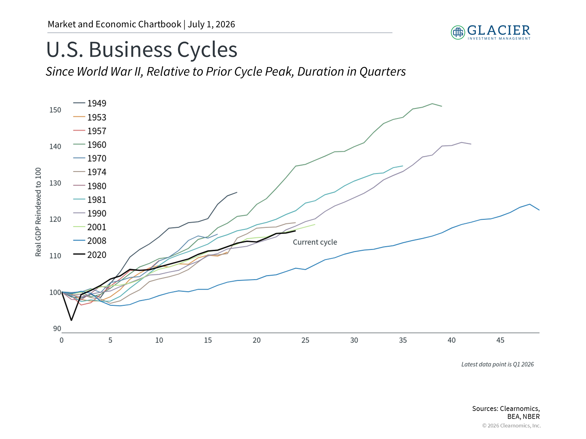 Business cycle comparison chart
