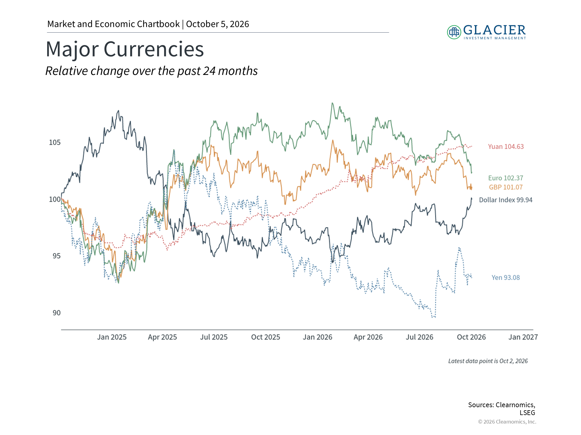 Chart showing the U.S. dollar strengthening against major currencies