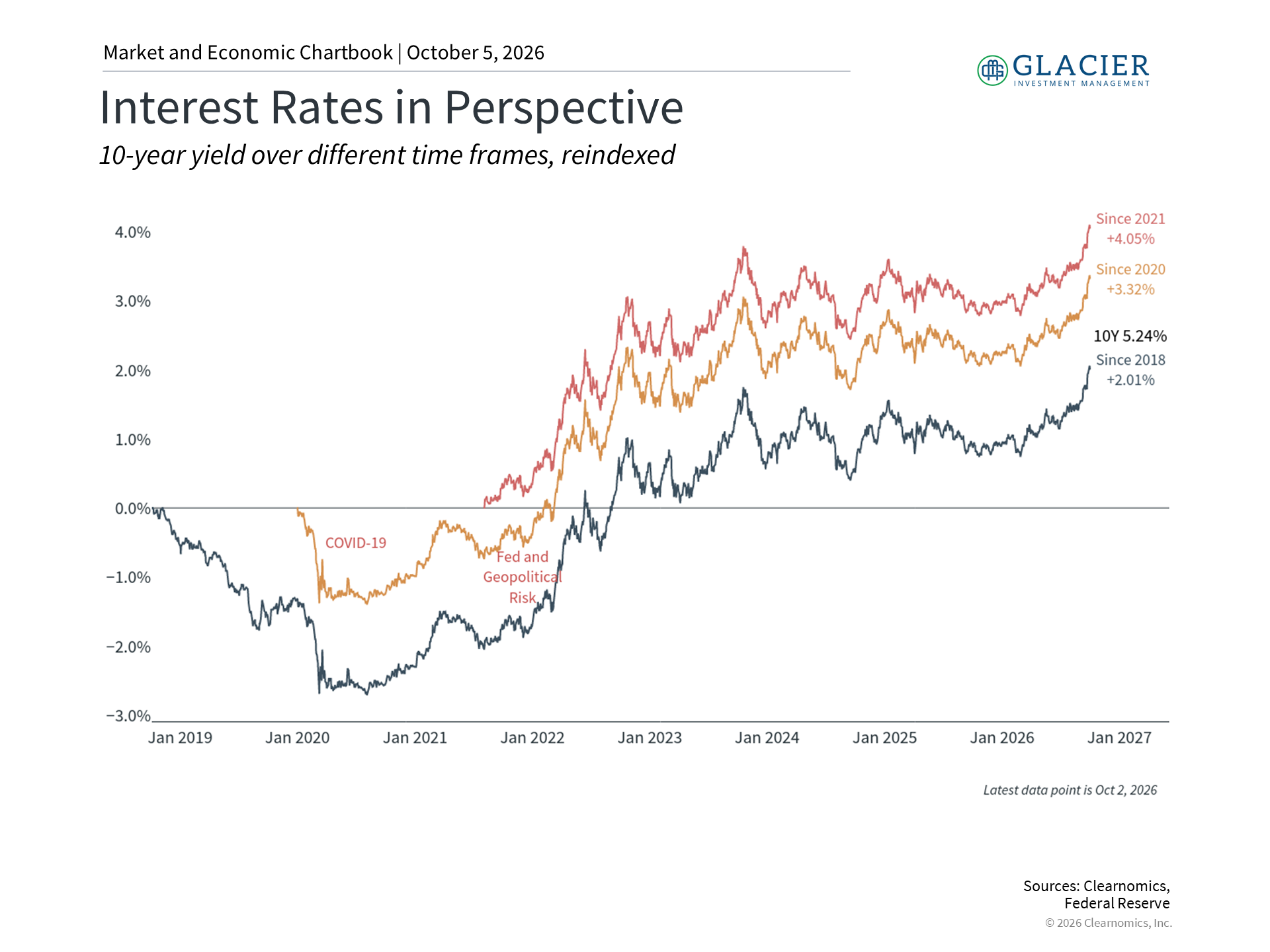 Chart illustrating global and fiscal factors affecting the U.S. dollar