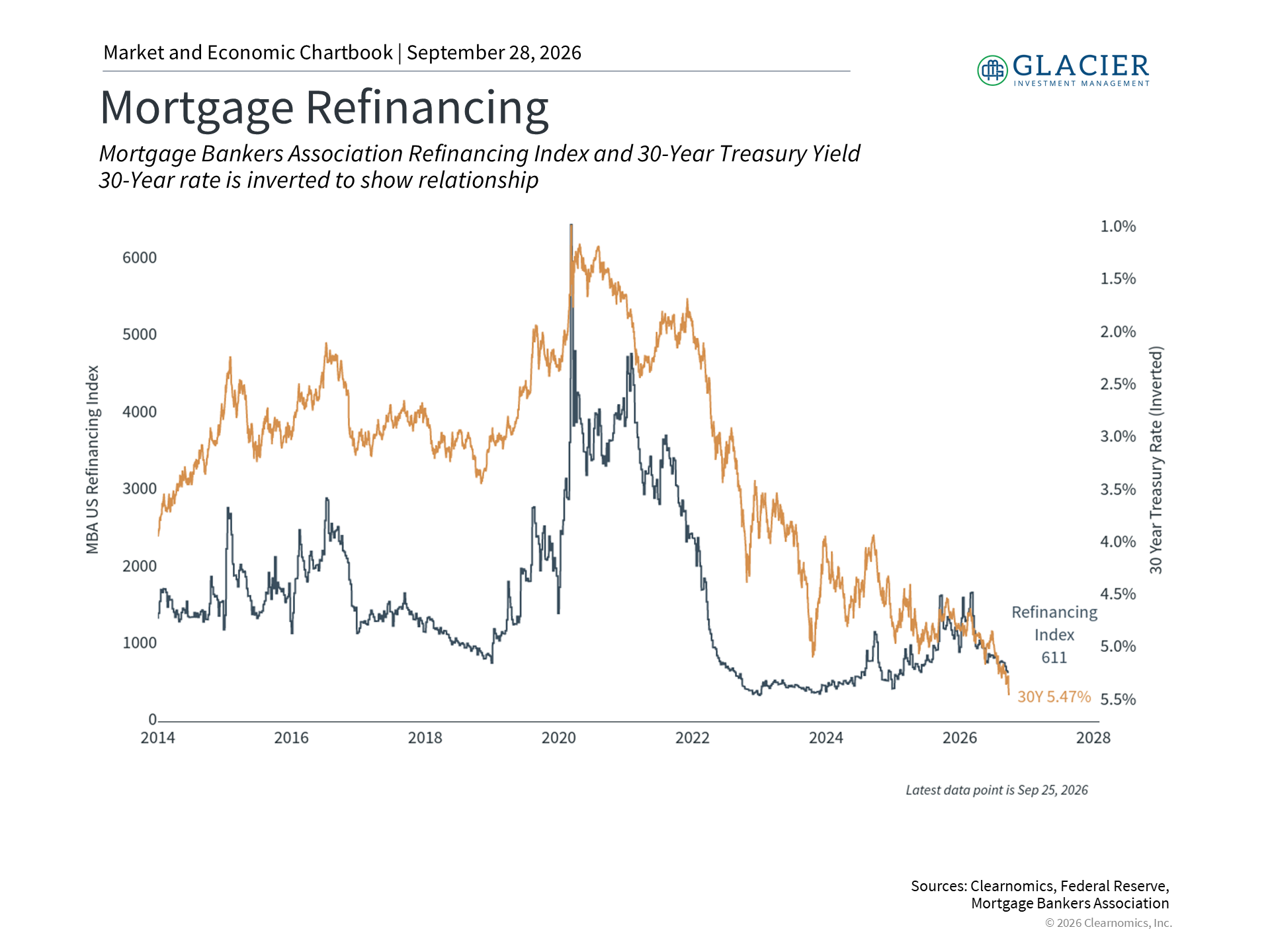 Chart showing the decline in mortgage refinancing activity