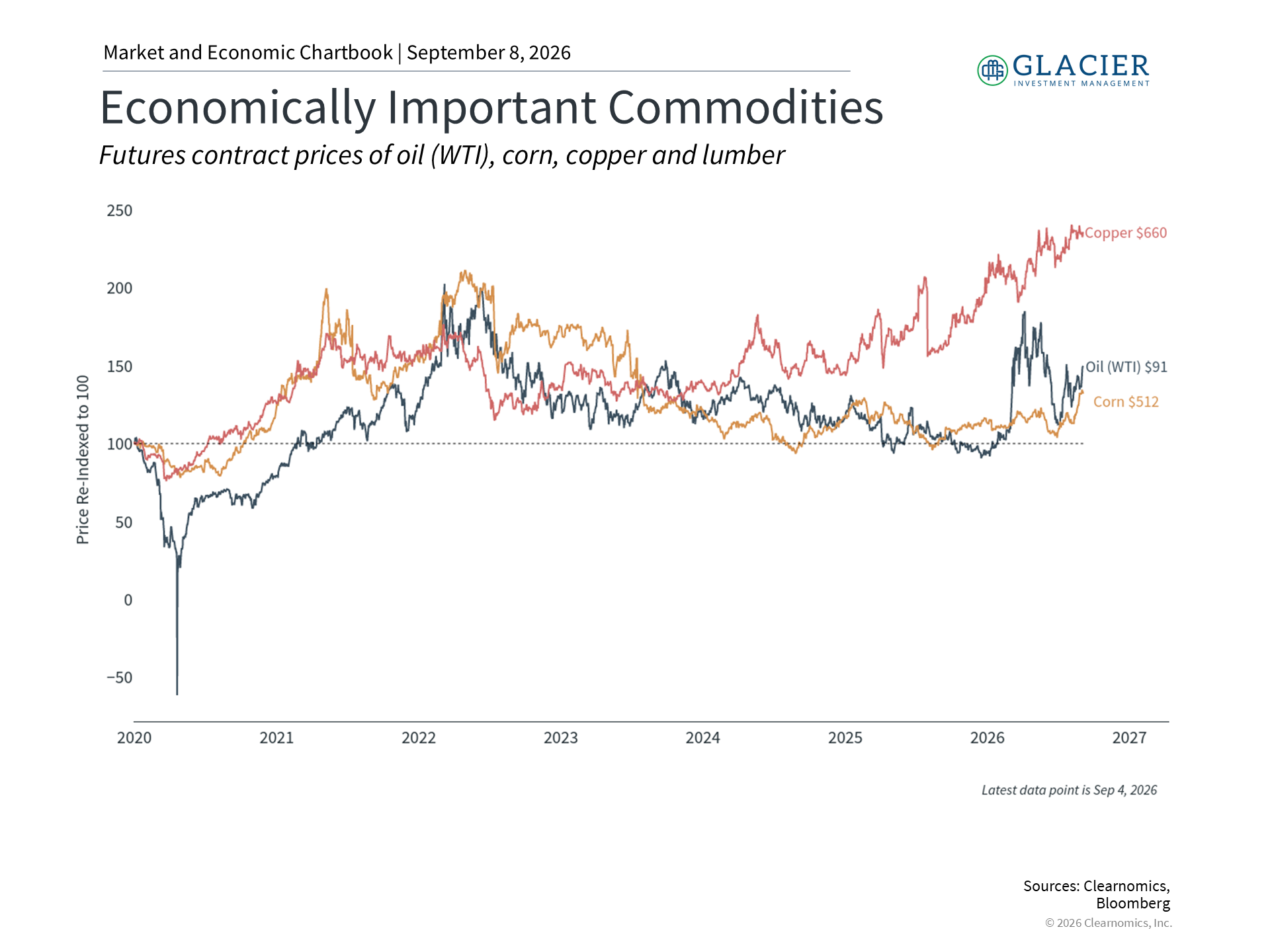 Copper prices chart