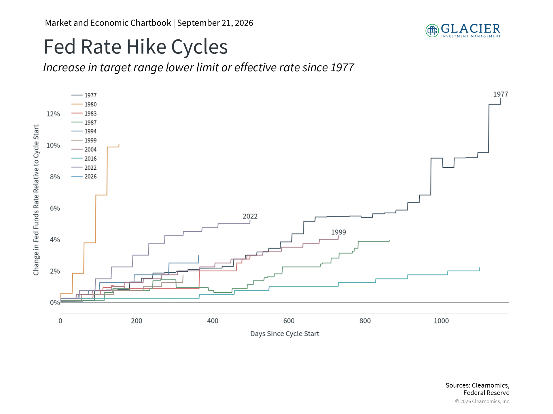 Chart showing historical interest rate cycles