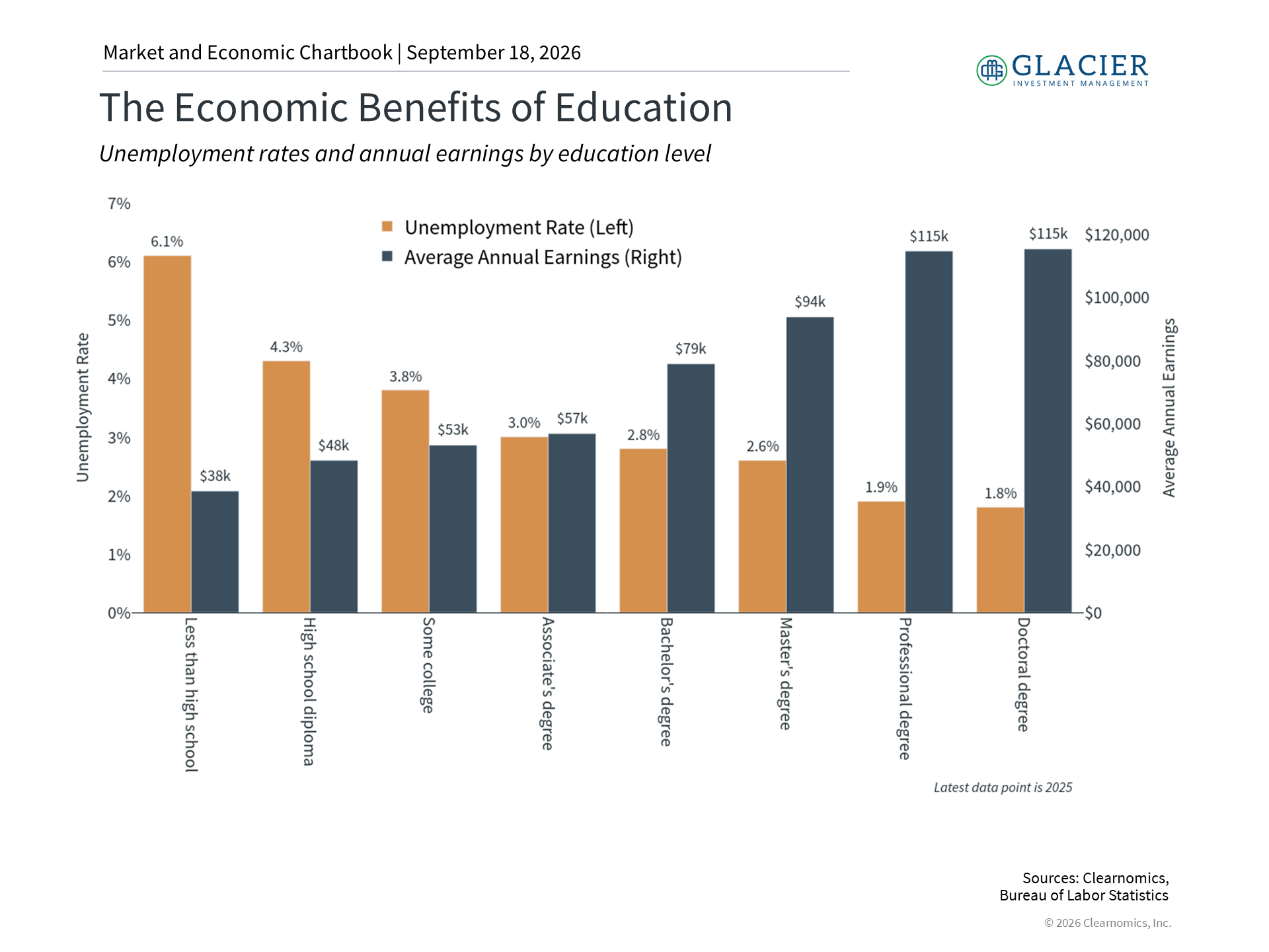 Chart showing earnings and unemployment rates by level of education