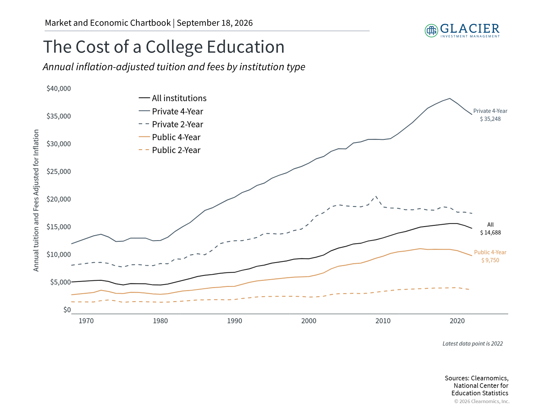 Chart showing the inflation-adjusted cost of college tuition and fees over time