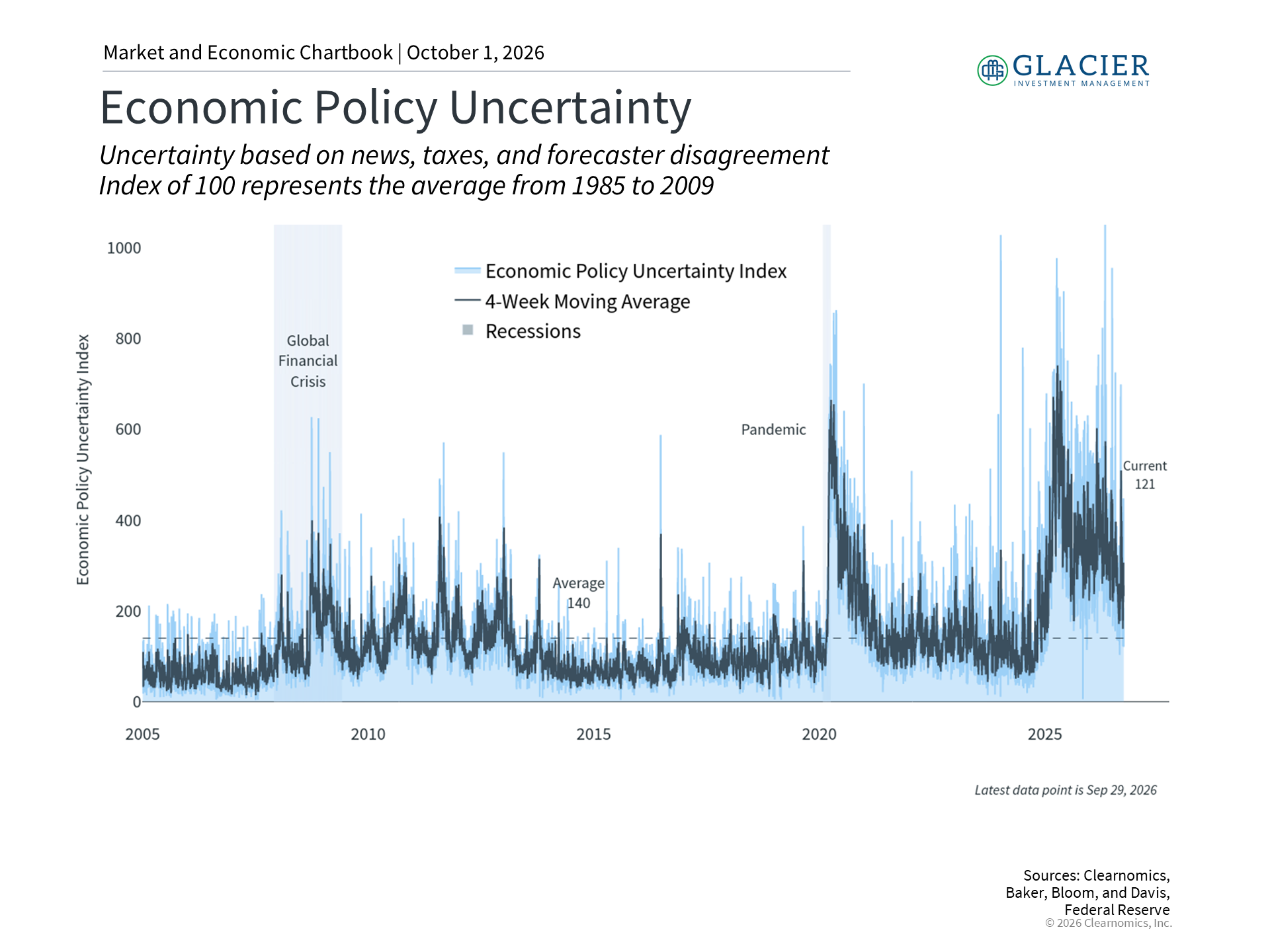 Chart illustrating economic policy uncertainty