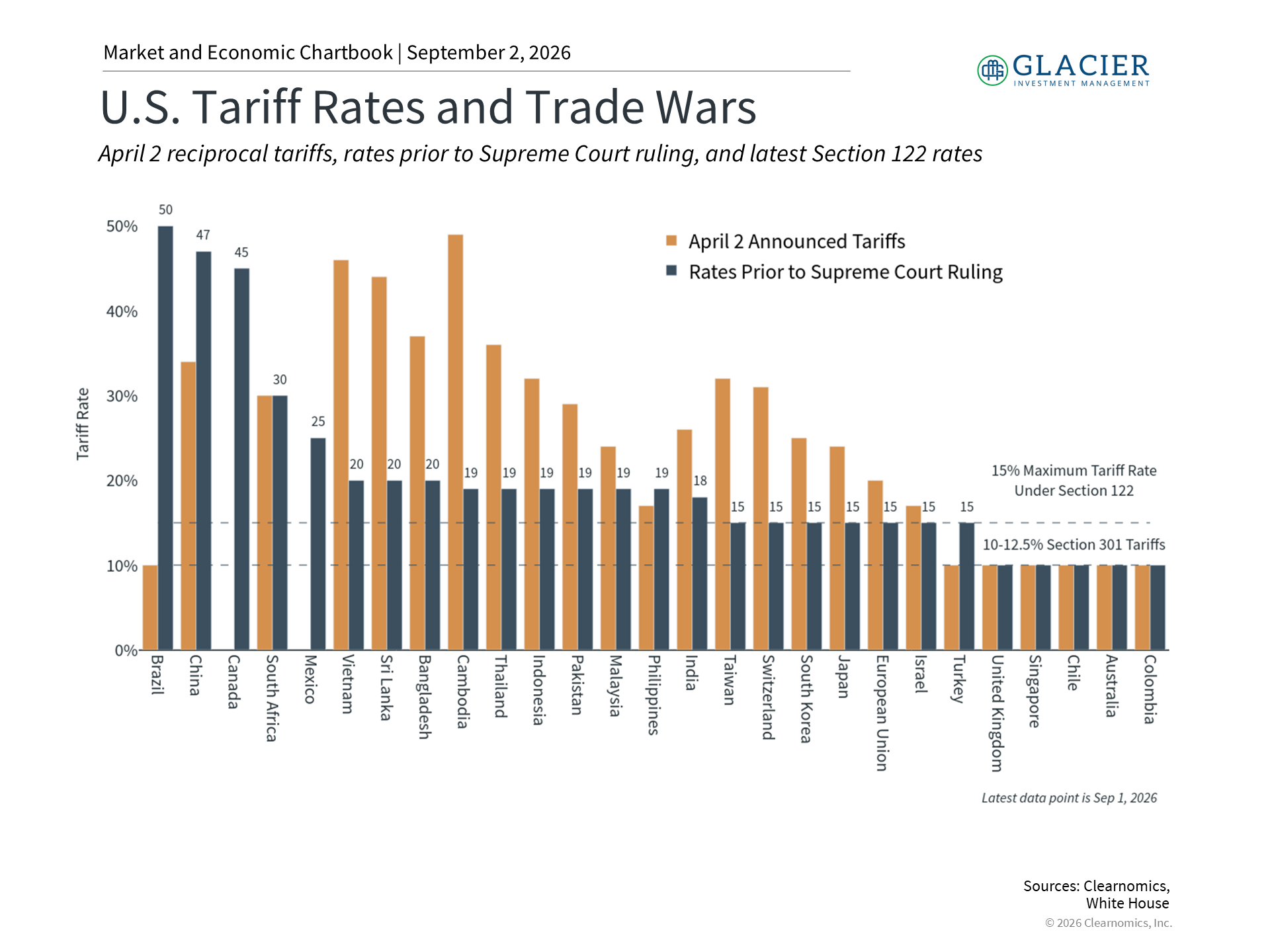 Chart: Trade tensions and tariffs