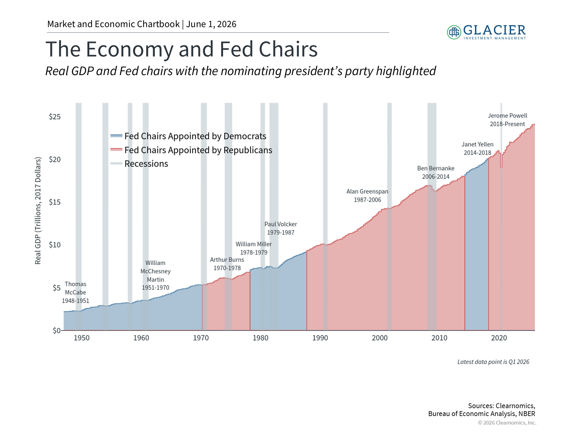 Fed Chair Chart