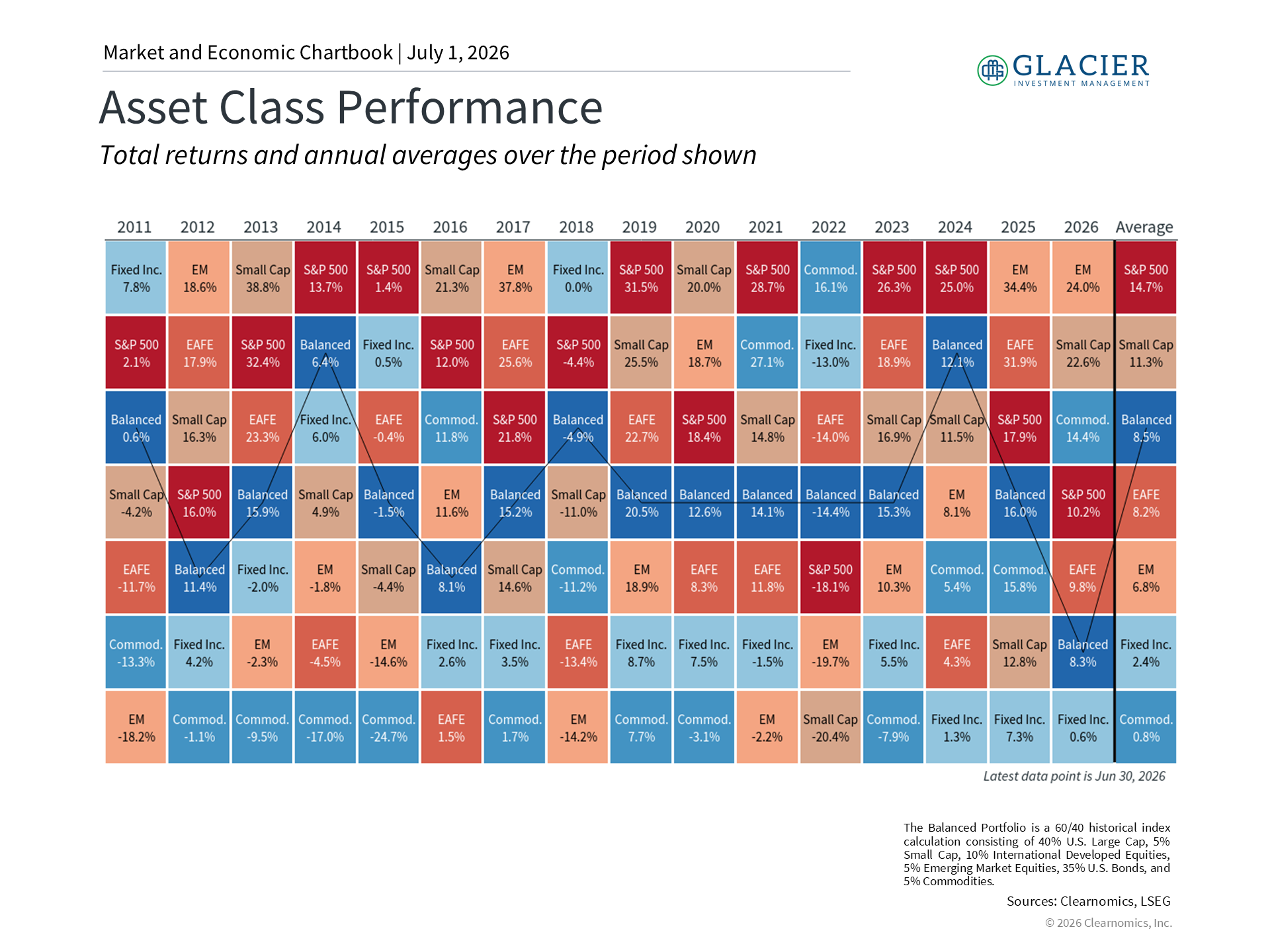 Global asset class performance chart