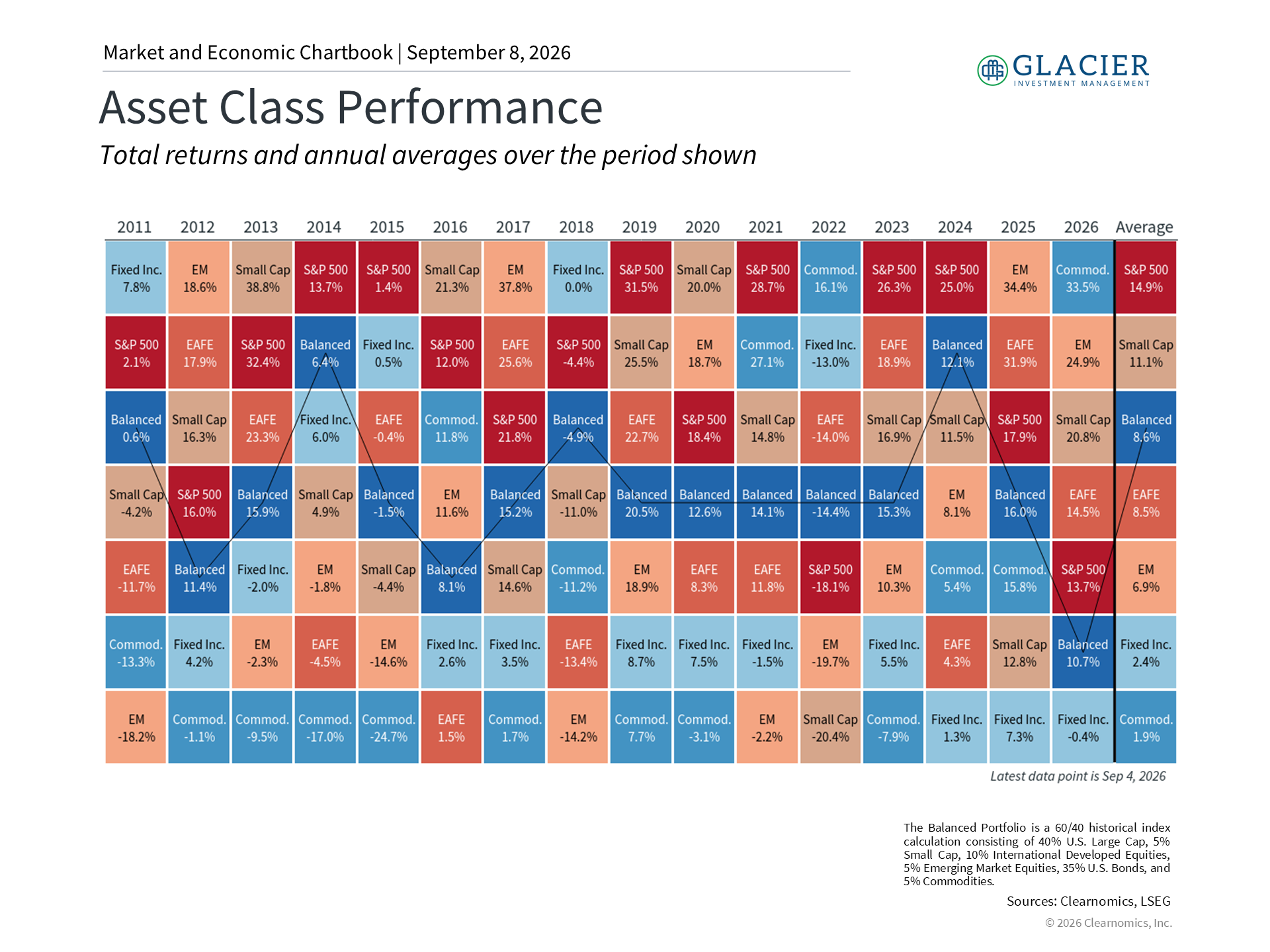Bloomberg Commodity Index chart