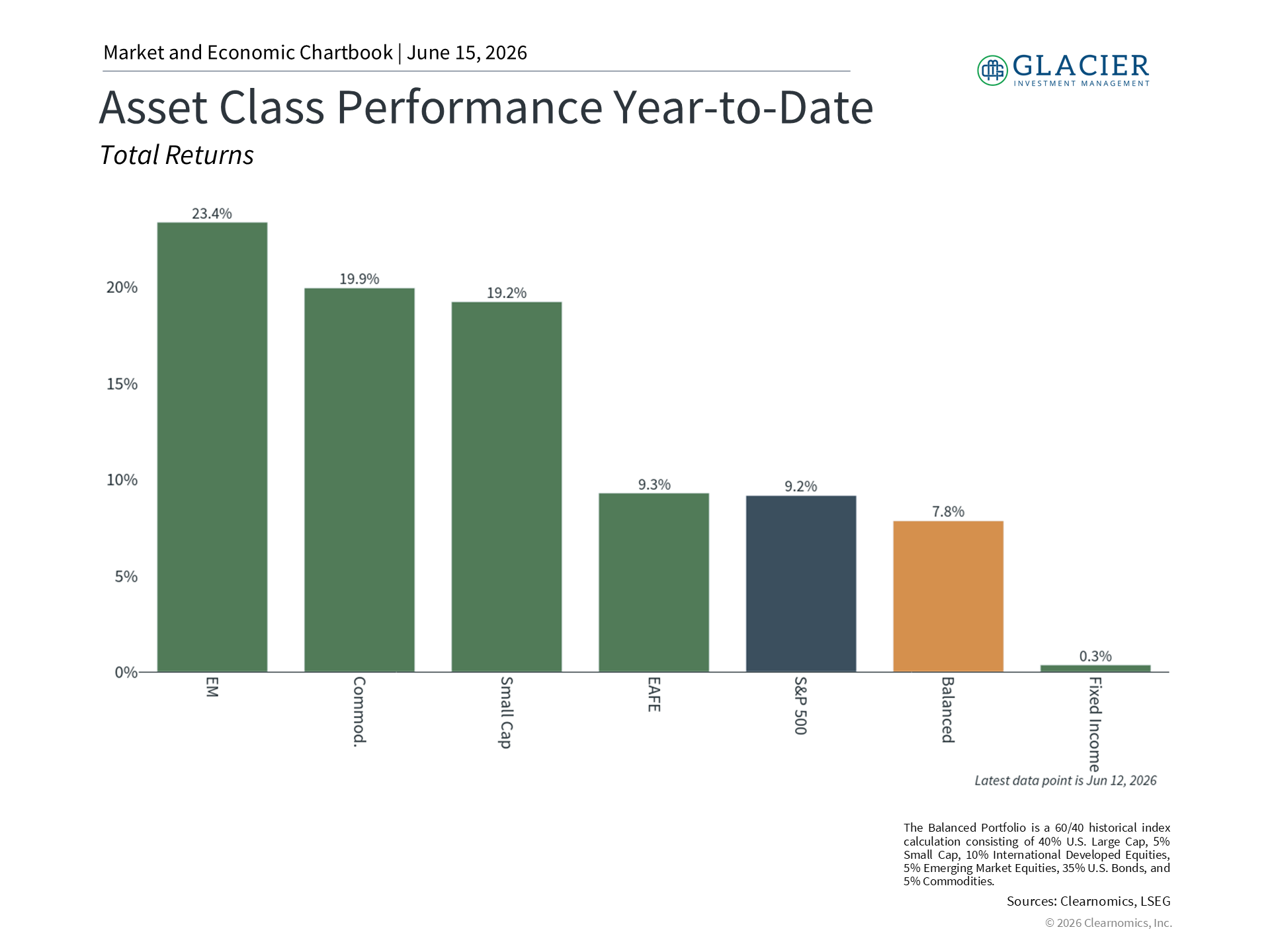 Market Performance Chart