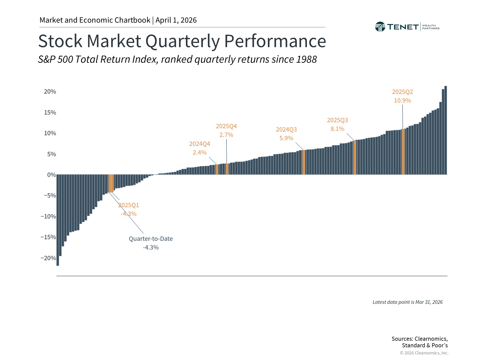 S&P 500 quarterly performance chart showing the Q1 2026 market pullback