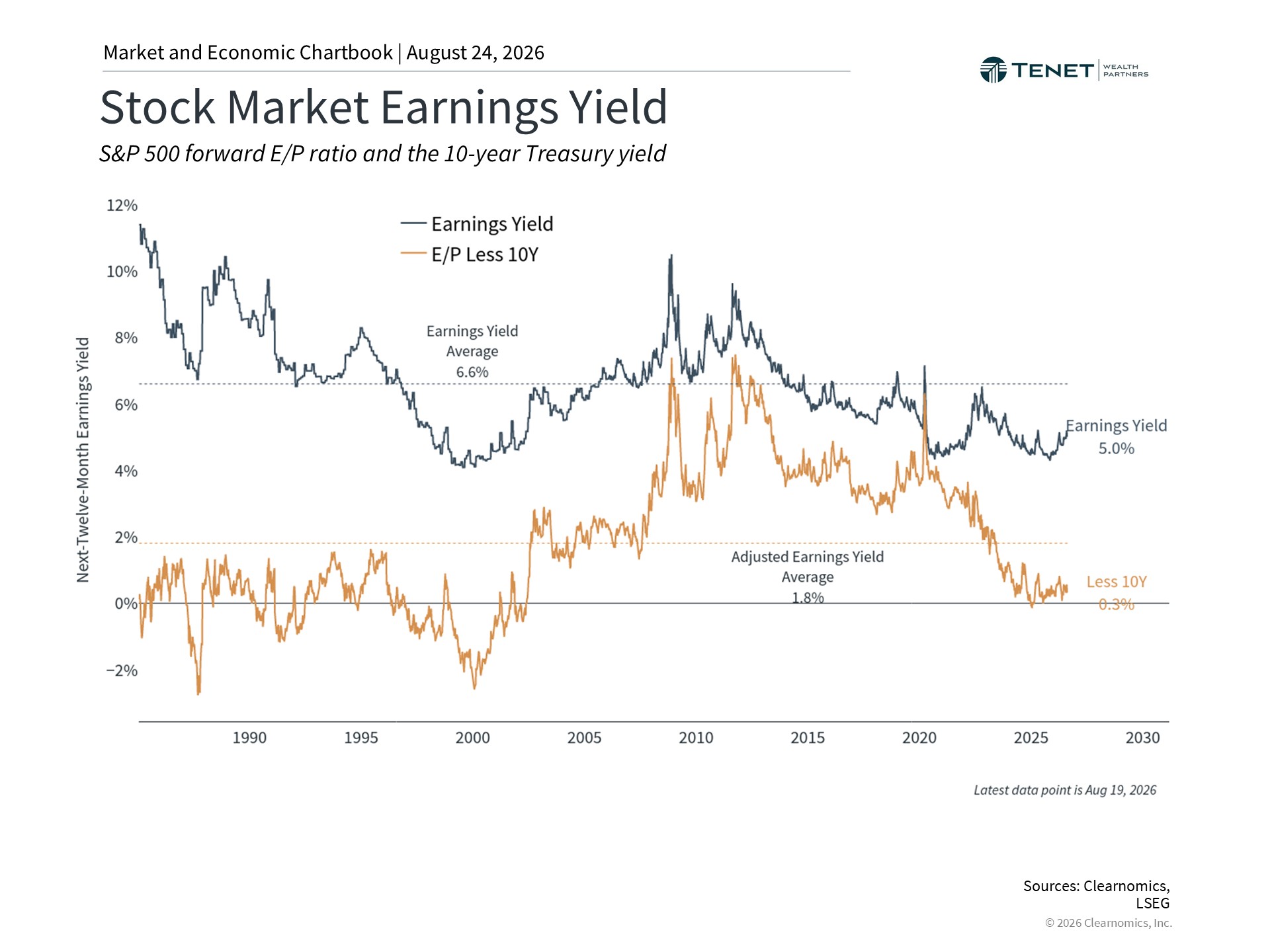 Chart comparing S&P 500 earnings yield and the 10-year Treasury yield