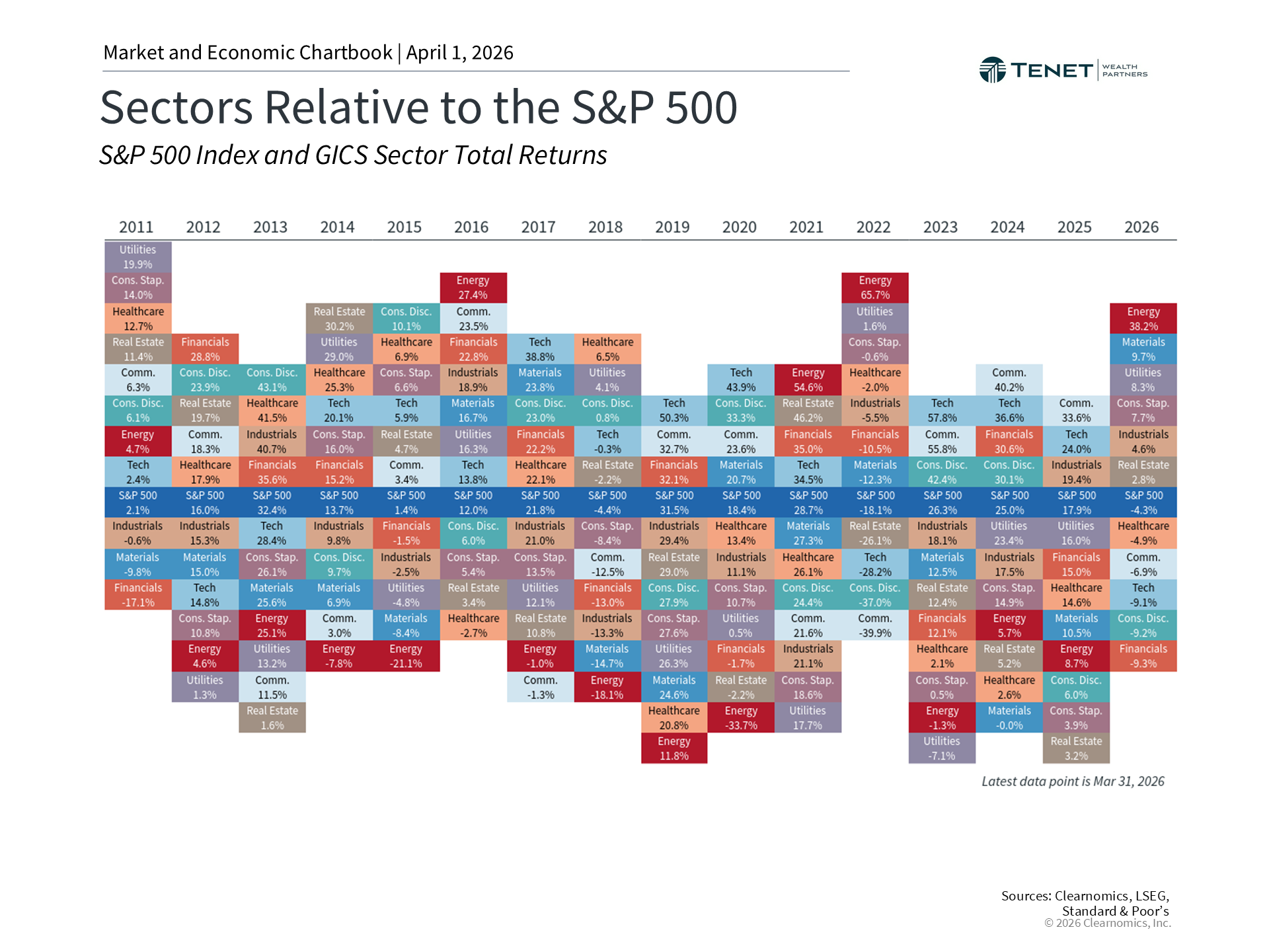 S&P 500 sector performance chart showing divergence across sectors