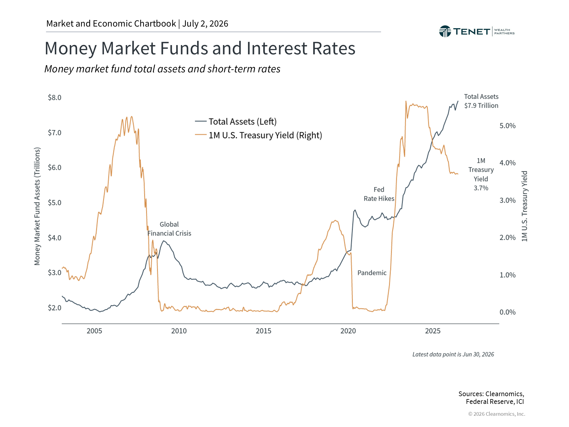 Chart showing money market fund assets and cash on the sidelines