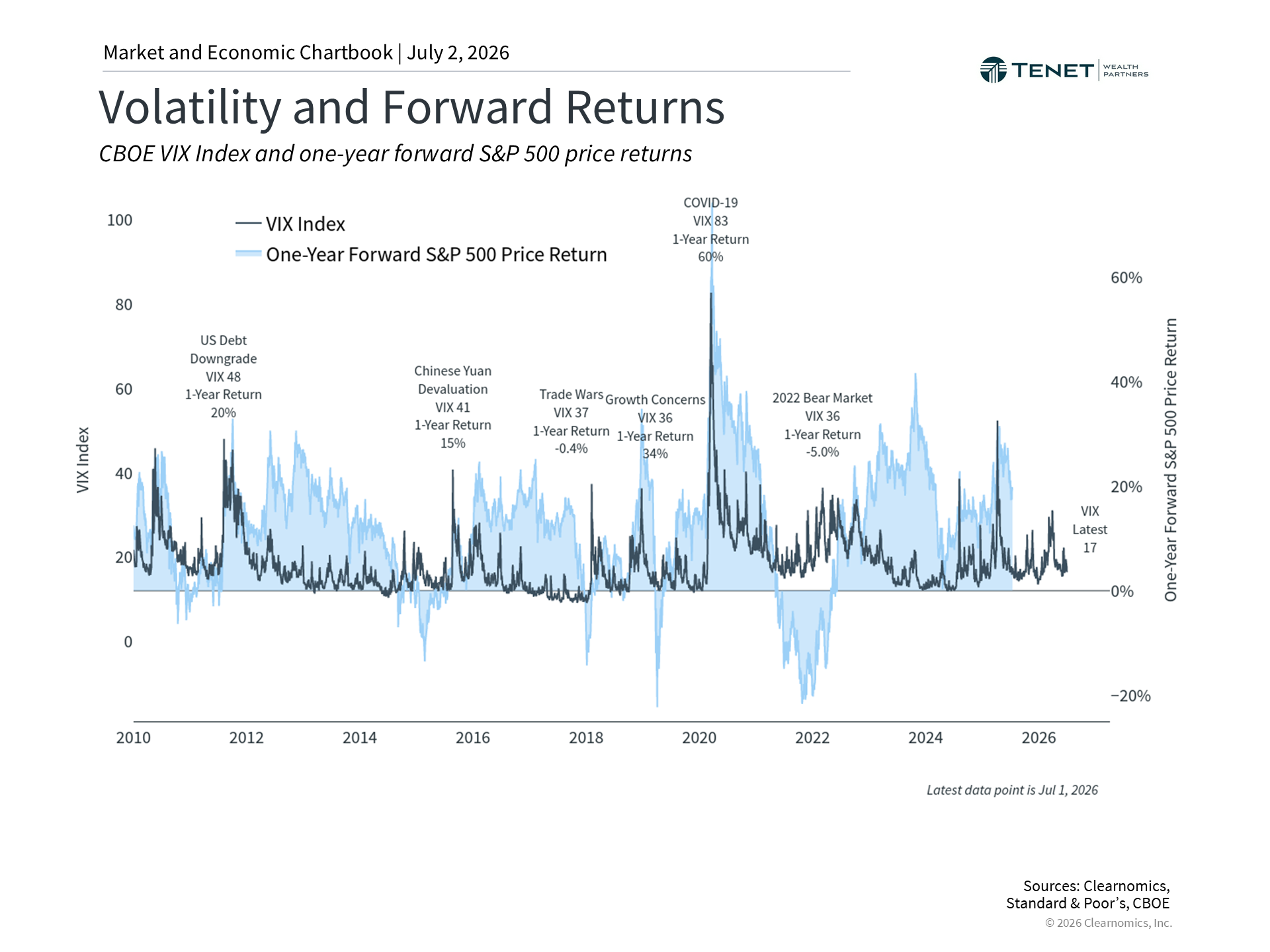 Chart showing stock market volatility and annual market pullbacks