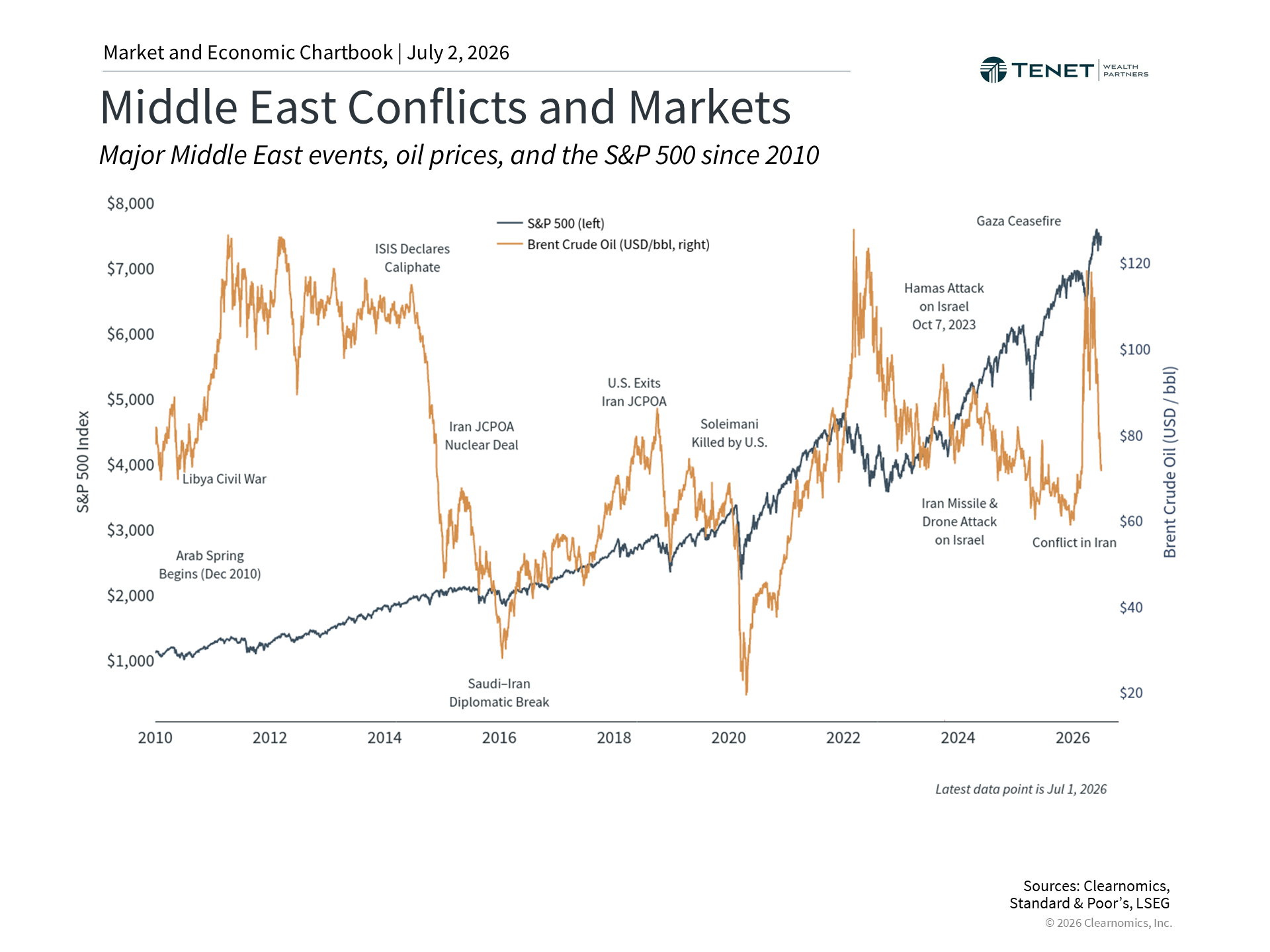 Chart showing crude oil prices and historical geopolitical oil shocks