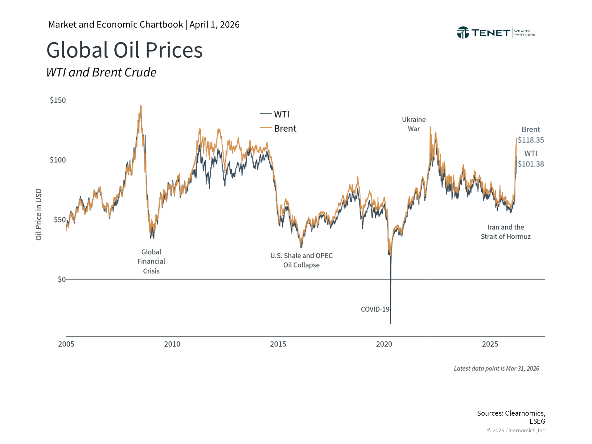 Global oil prices chart showing Brent crude and WTI trends