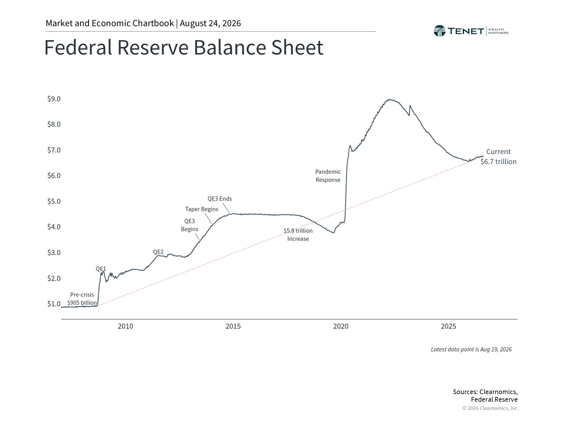 Chart showing the Federal Reserve balance sheet over time