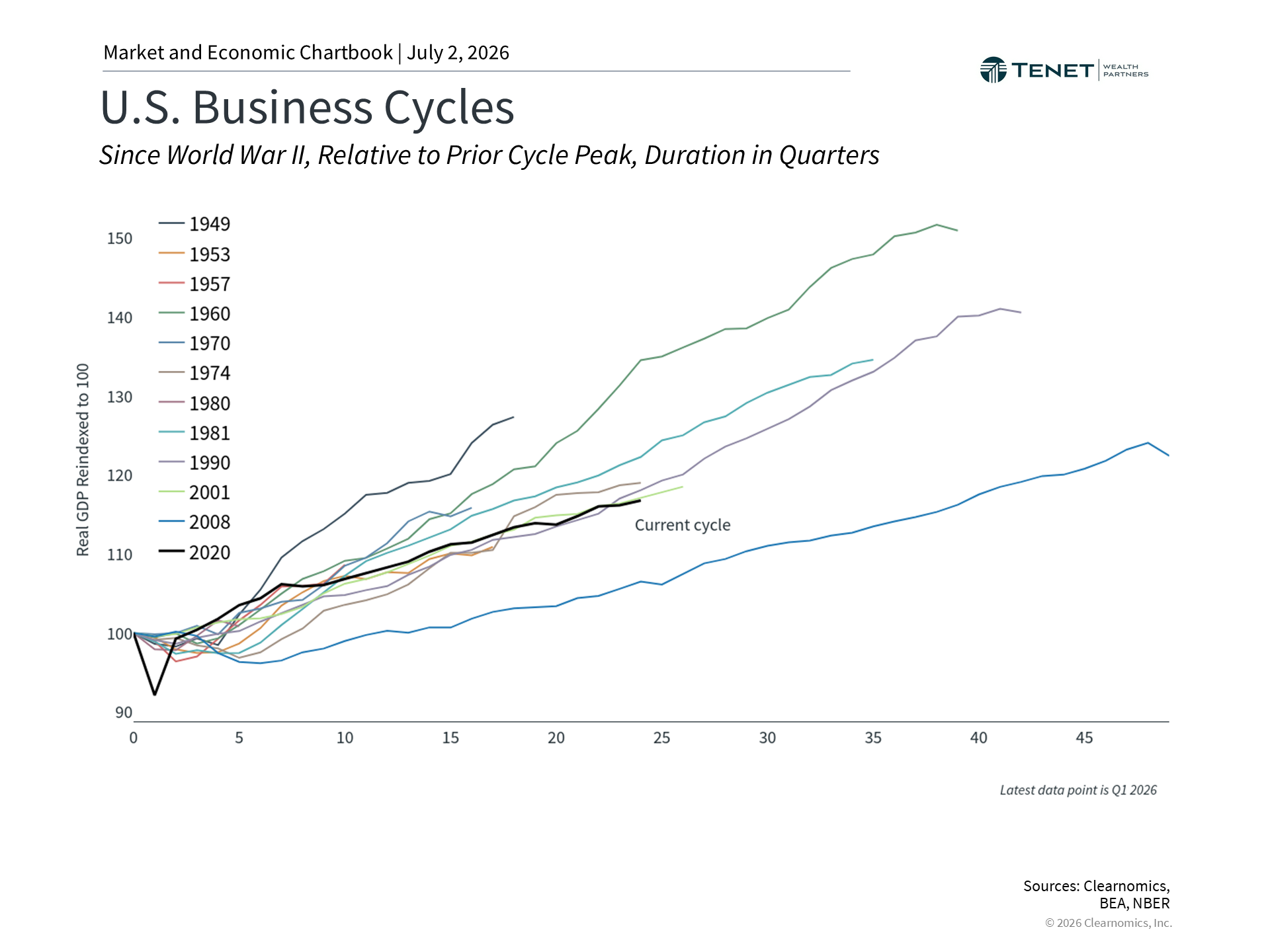 Chart showing the current business cycle in historical context