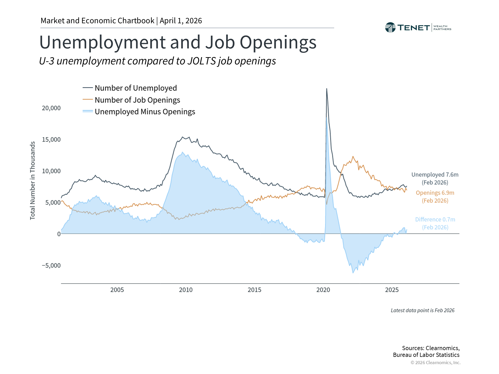 Unemployment and job openings chart showing labor market conditions