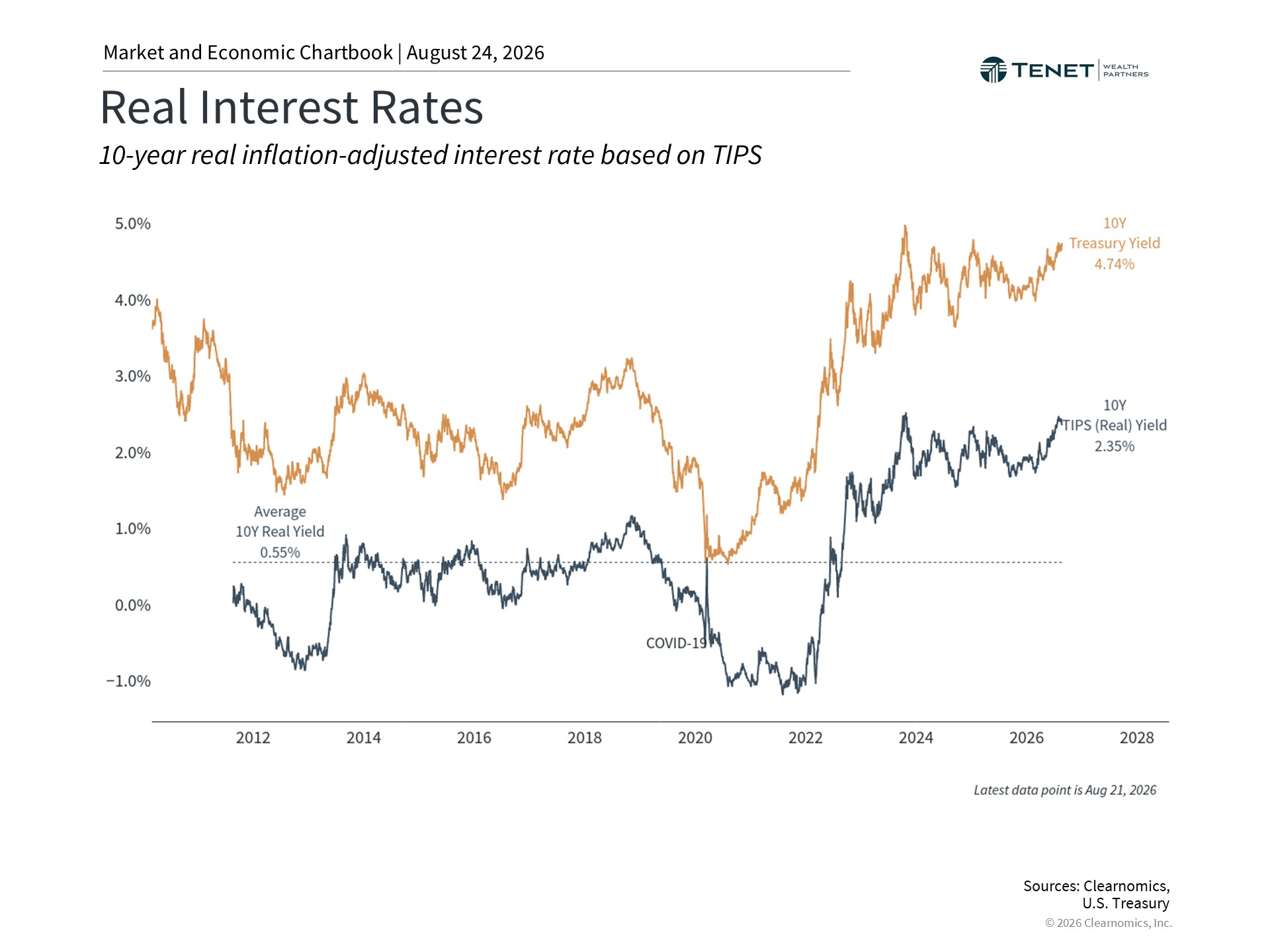 Chart showing 10-year Treasury yields and real interest rates
