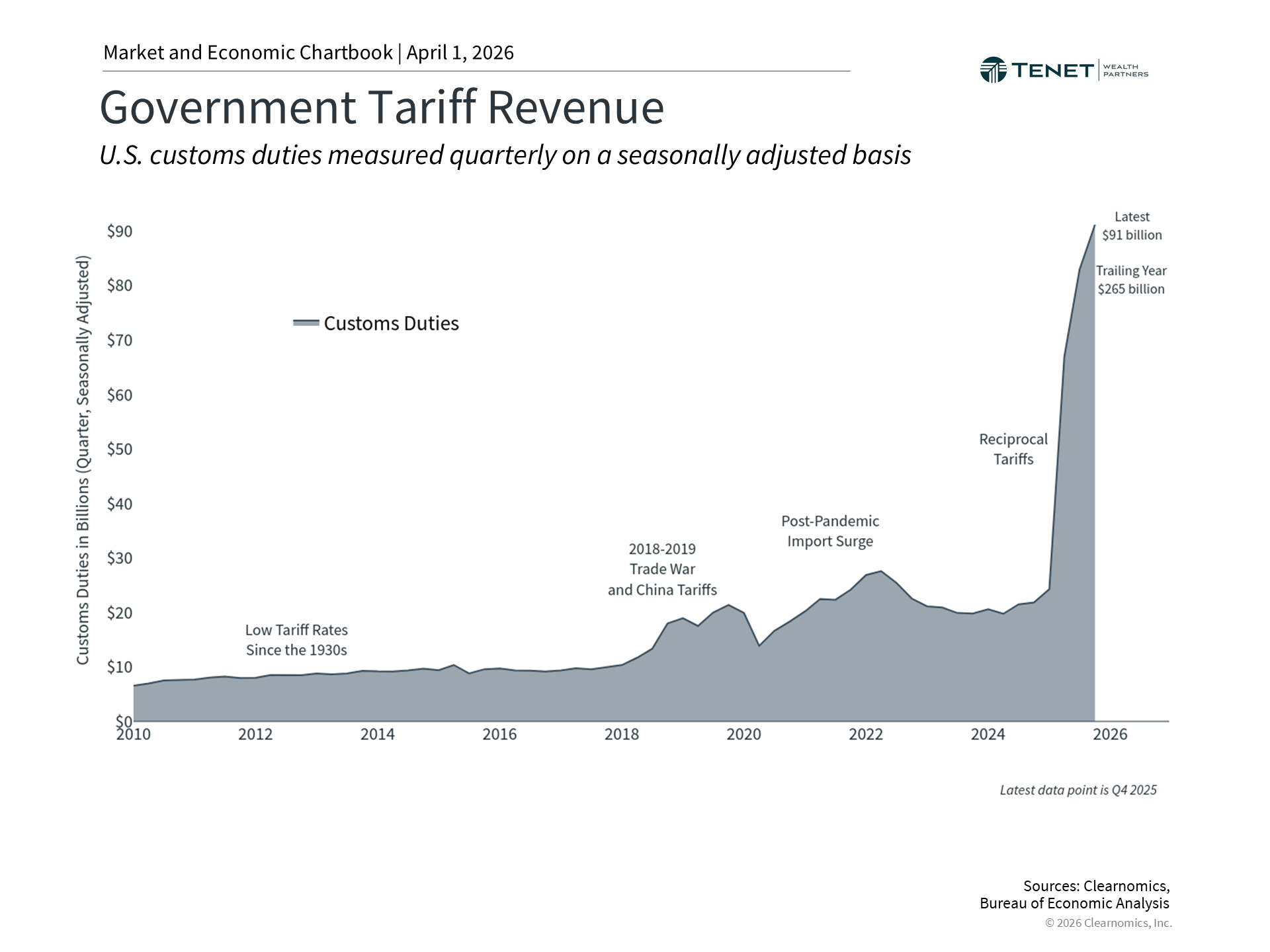 Government tariff revenue chart showing the recent increase in customs duties