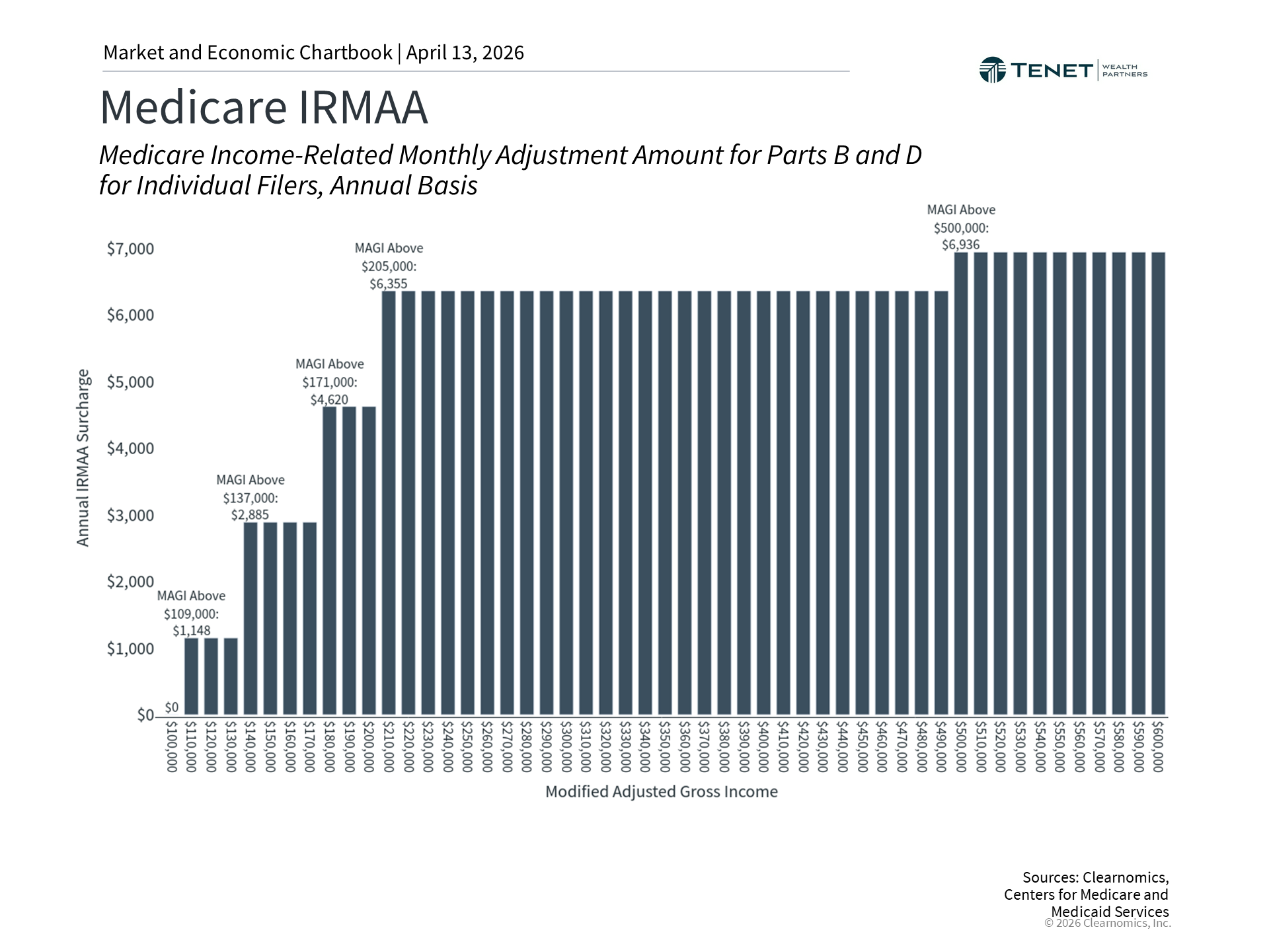 Medicare IRMAA income thresholds 2026 chart